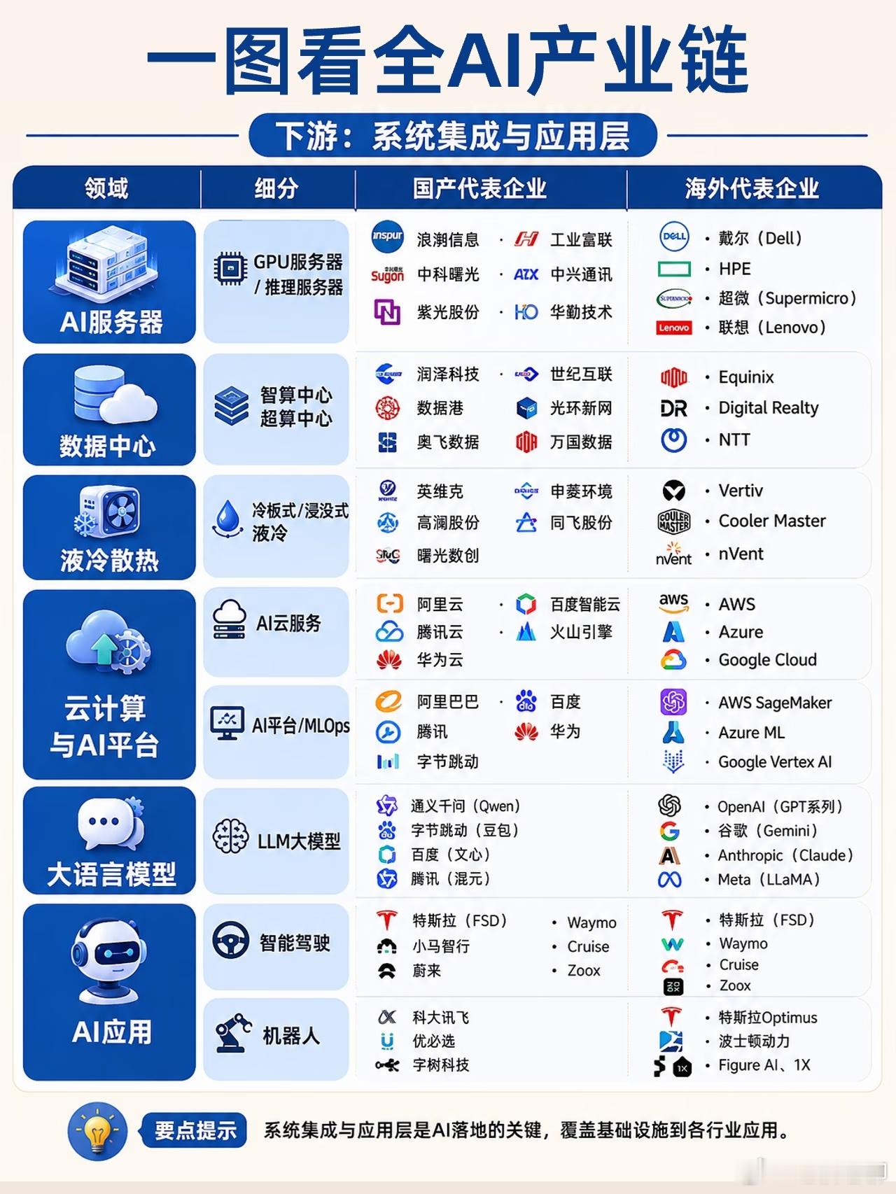 一图看懂 AI 上游、中游、下游全产业链！（图自小金学财经，不够成投资建议） 