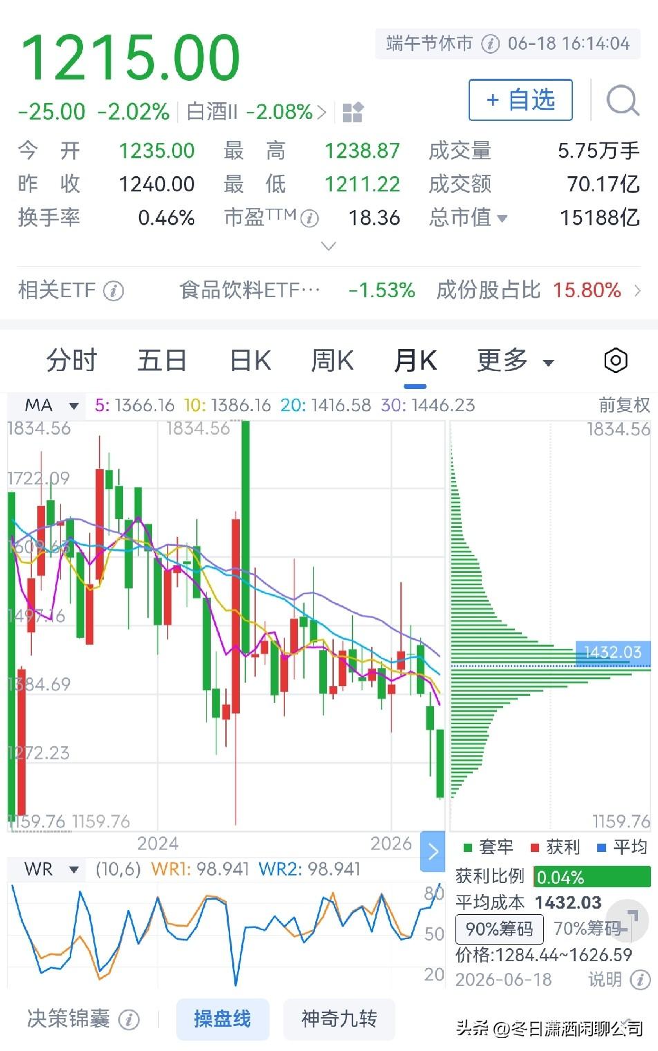 贵州茅台股价怎么了？

贵州茅台是曾经的股王，是贵州省国资委旗下的酒企，也是国内