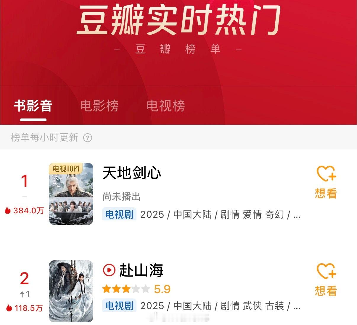 成毅新剧《天地剑心》过审当天直接登顶豆瓣实时热门了！同时和成毅另一部剧《赴山海》