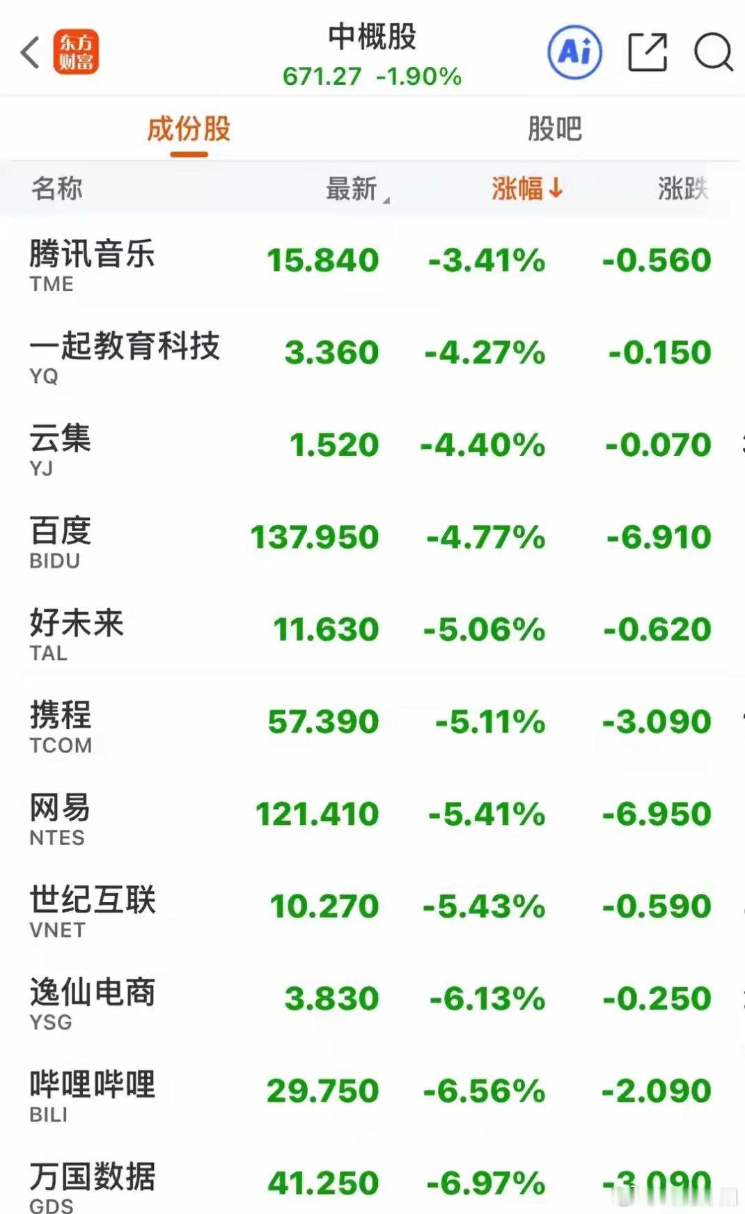 昨夜中概股整体表现疲软，呈现普跌格局，中概股指数收跌1.93%。其中，金山云大跌
