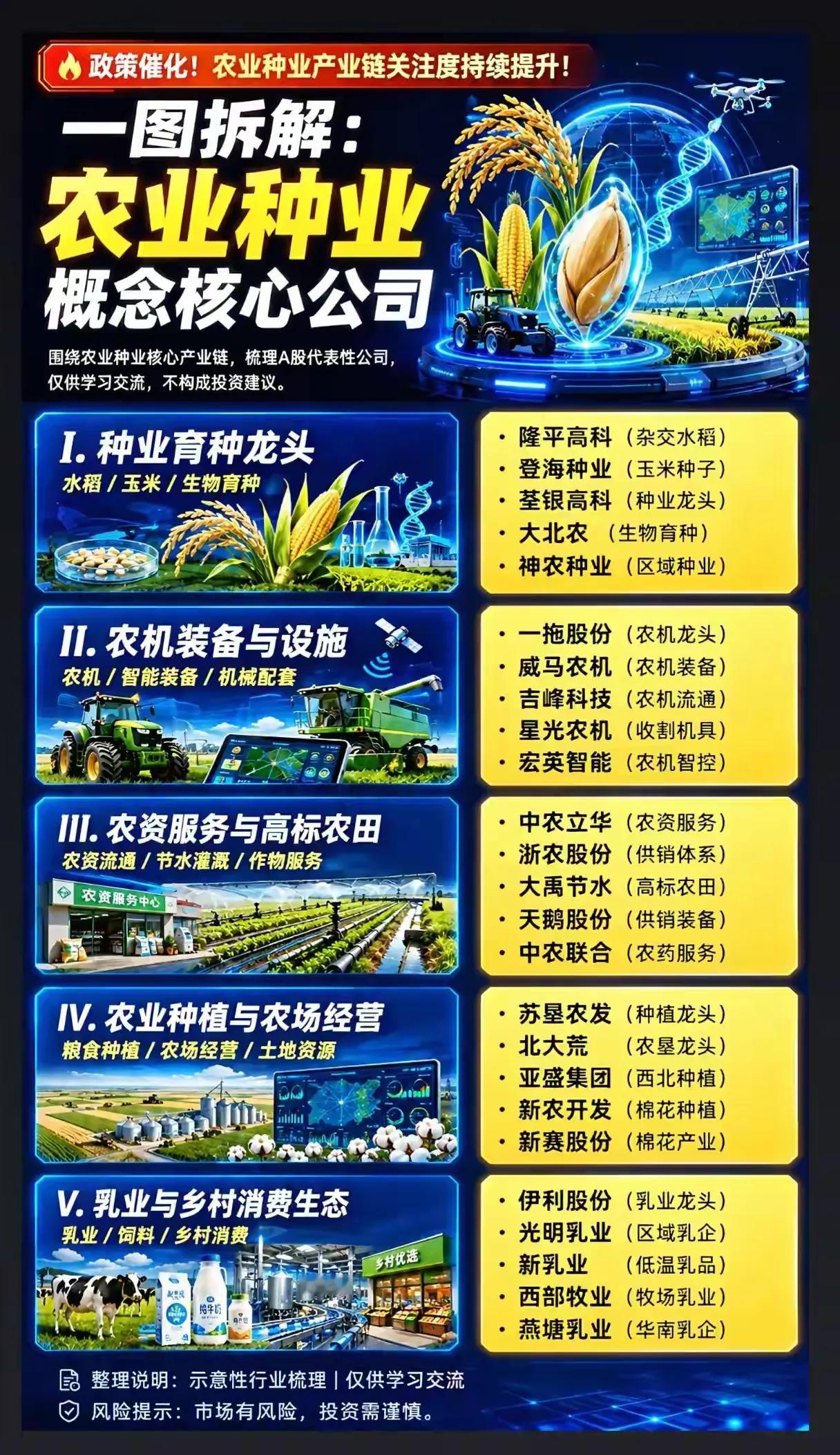 🔥政策催化！农业种业产业链核心公司一图拆解🌾

随着农业种业关注度持续提升，