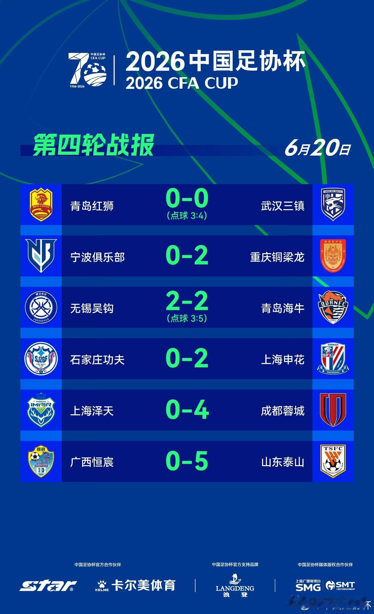 足协杯第四轮第二日比赛，中超球队成都蓉城，武汉三镇，重庆铜梁龙，青岛海牛，上海申