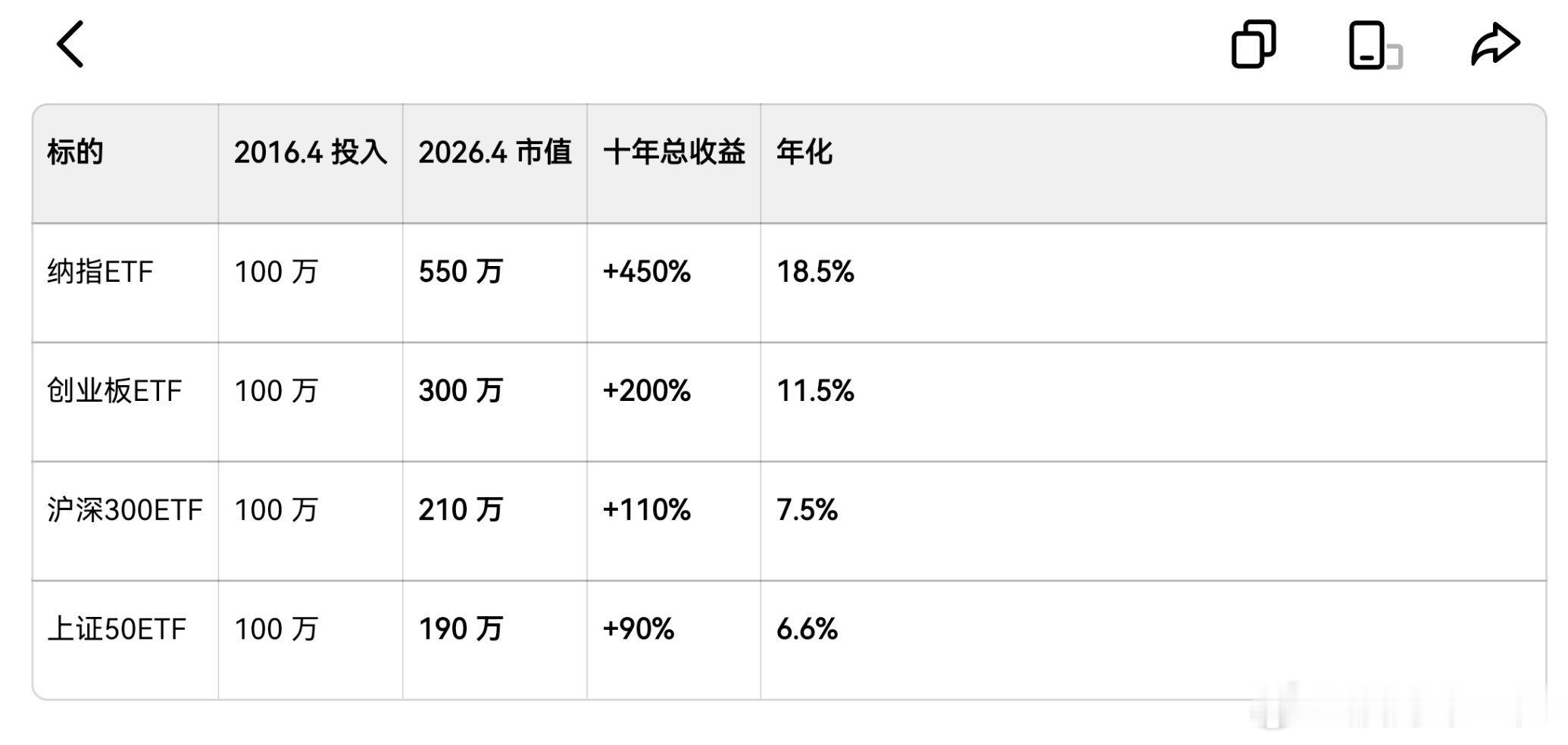 如果十年前你买入纳指ETF、沪深300ETF、上证50ETF和创业板ETF，对比