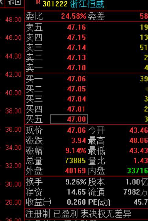 跟着老牛走，喝酒吃肉都会有：老牛在4月24日跟踪关注的  浙江恒威  今日盘中最