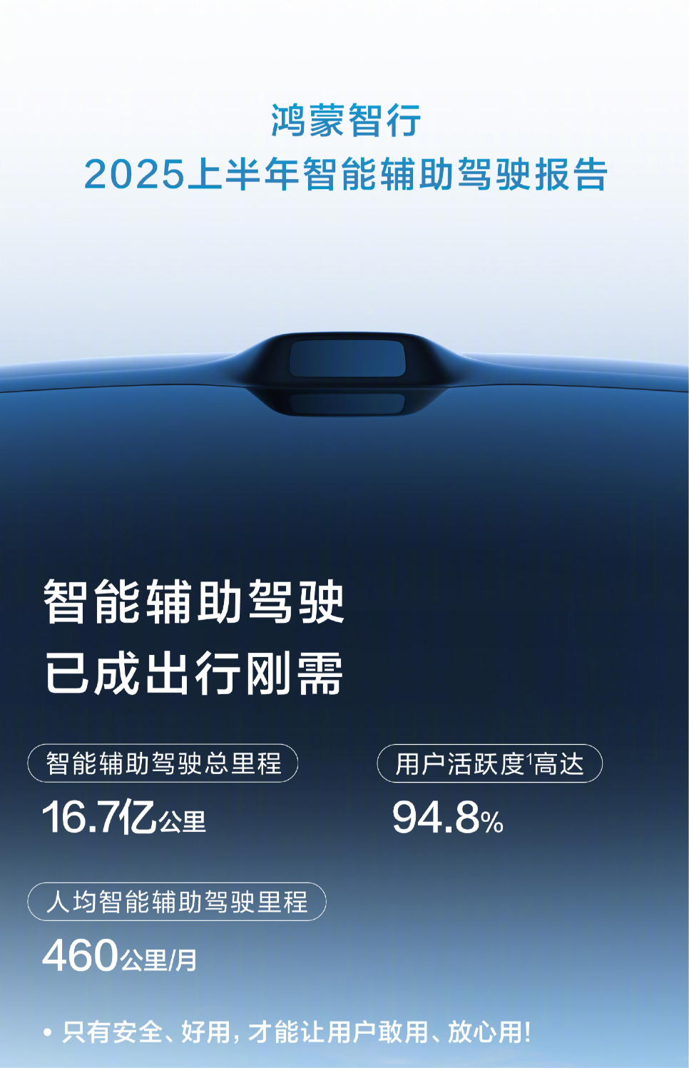 鸿蒙智行2025上半年智能辅助驾驶报告，总里程16.7亿公里，用户活跃度94.8