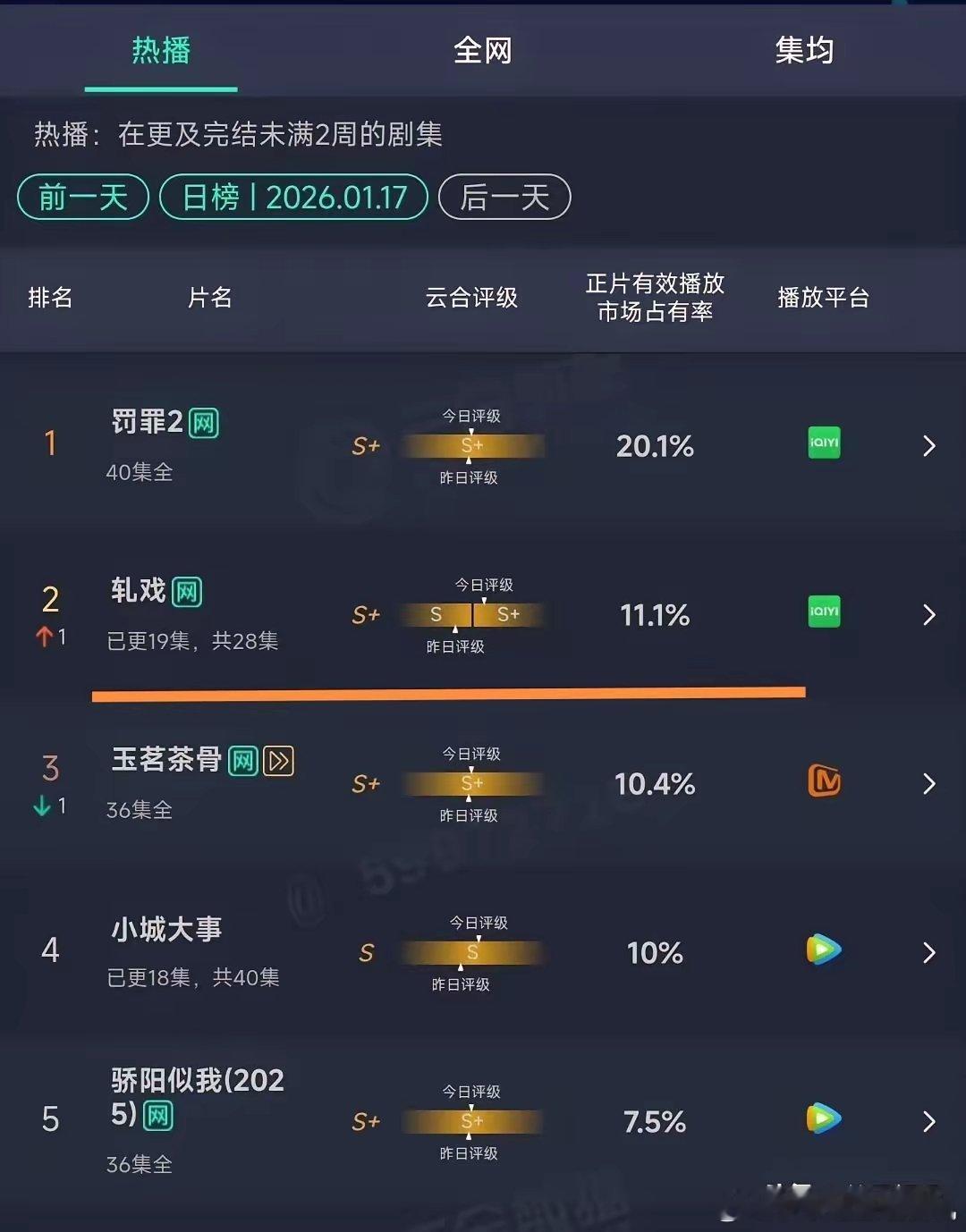 《轧戏》冲到云合第2位了！这部小成本现偶后劲咋这么足，你们到底是冲谁去看的？从开