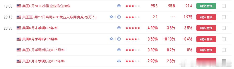 外汇黄金 今晚公布的CPI数据，利多还真是够多的！破位4100后关注4070位置