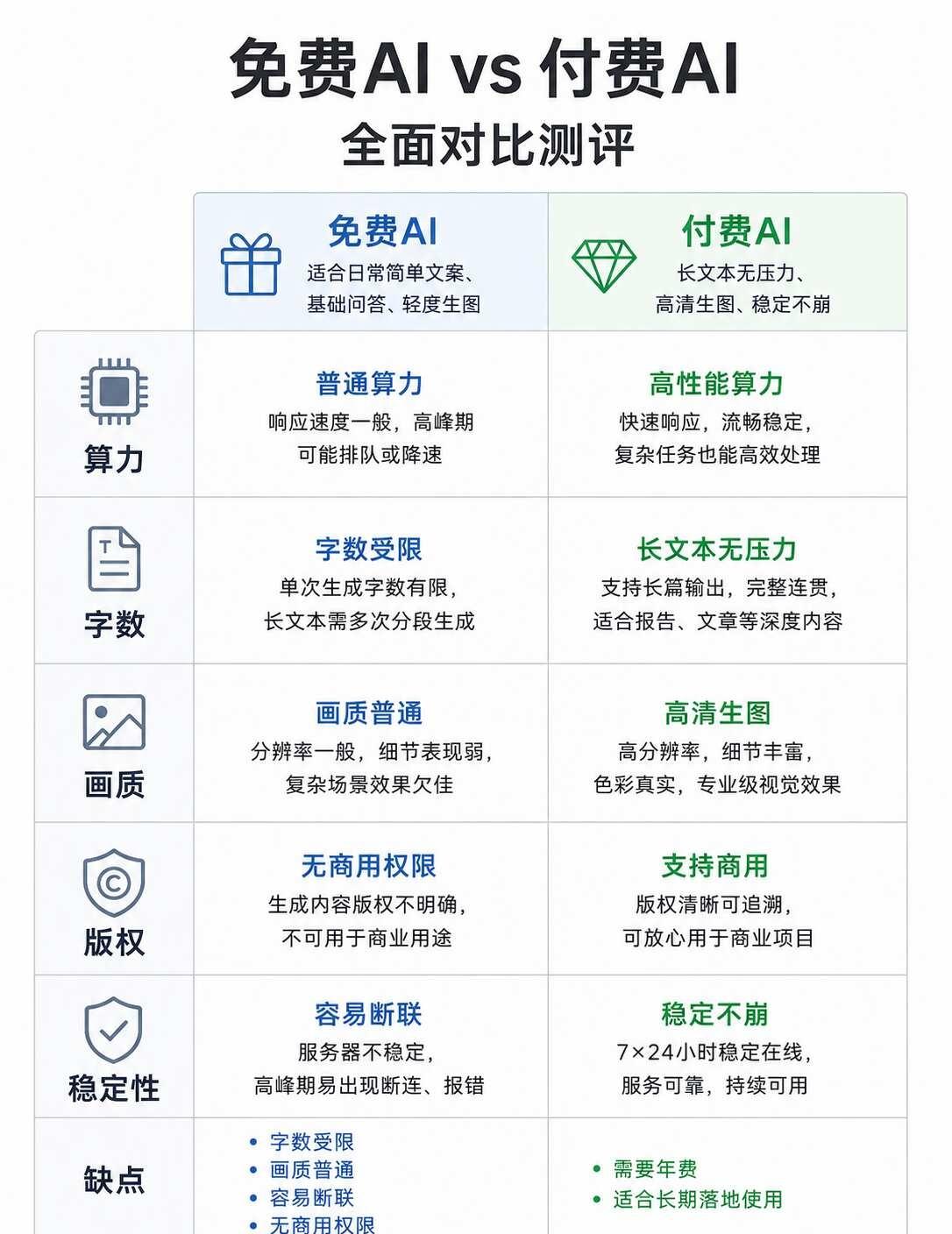 免费AI和付费AI到底差在哪？
到底要不要充AI会员？一张表讲透！
✅ 免费AI