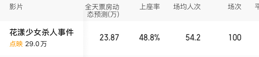 电影《花漾少女杀人事件》点映上座率接近50%，算不错的成绩了，张子枫这部影片是不