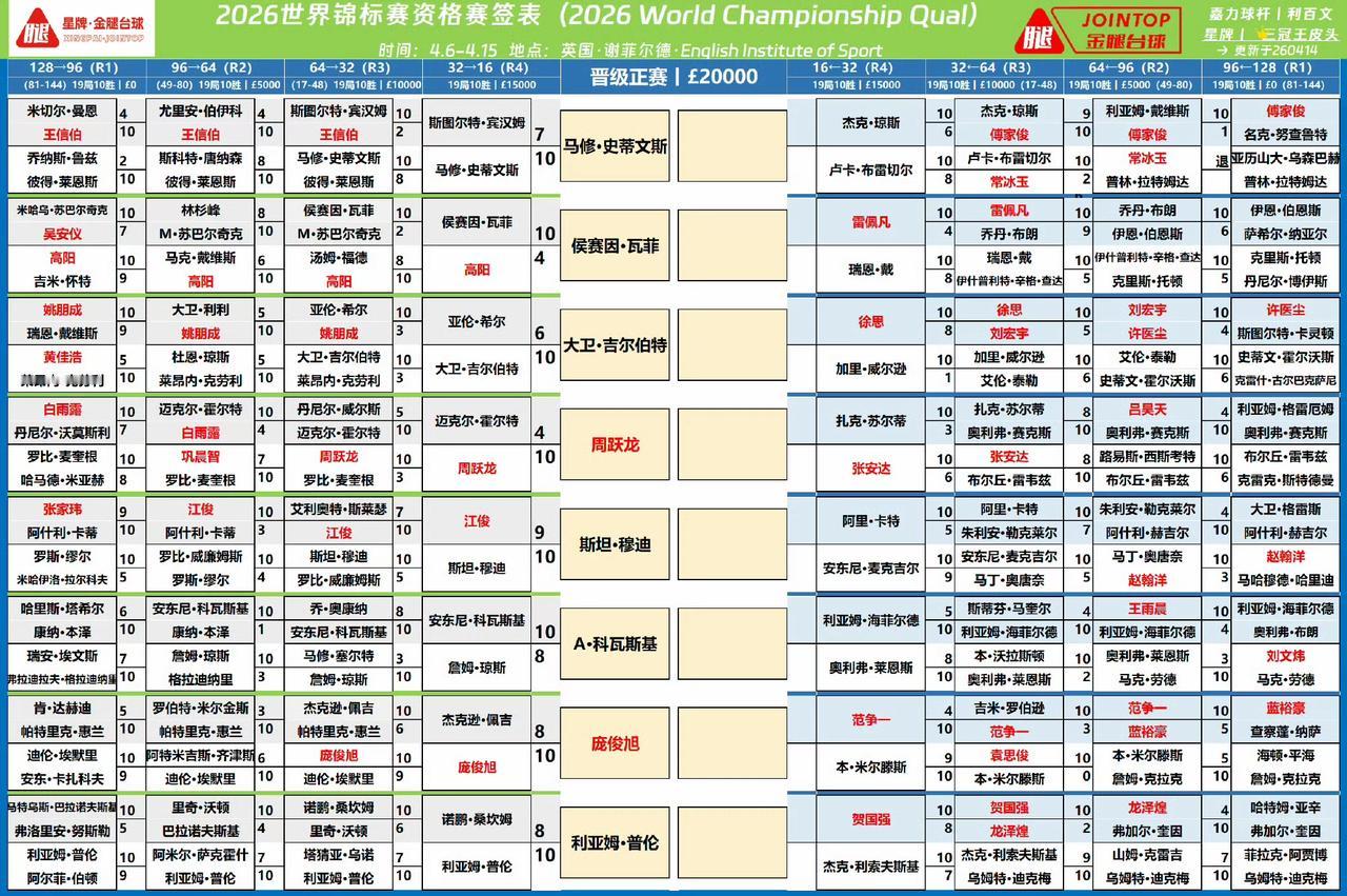 8位率先晋级世锦赛正赛的球员，有3位是首次晋级的新人，19岁的斯坦穆迪、20岁的