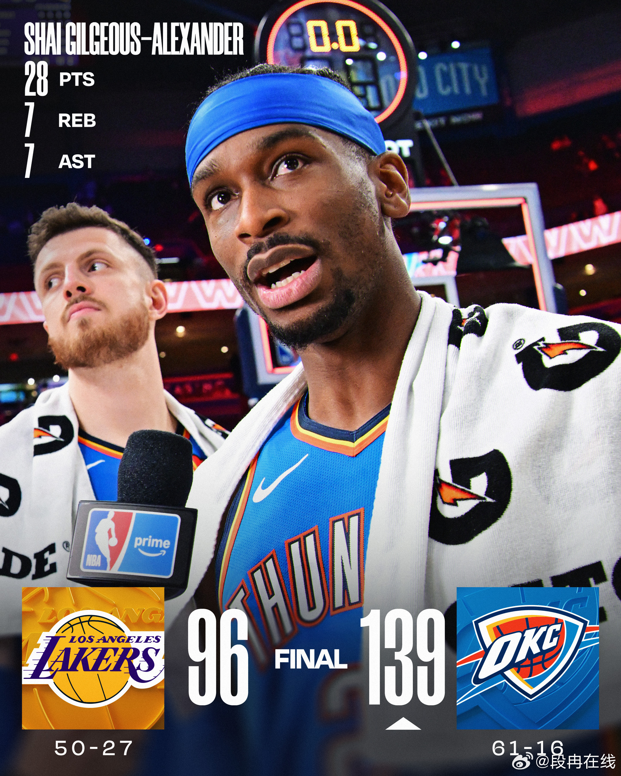 湖人雷霆这一战，雷霆开场便将强度拉满，奠定优势。虽然两边各自少了一位重要的轮换球