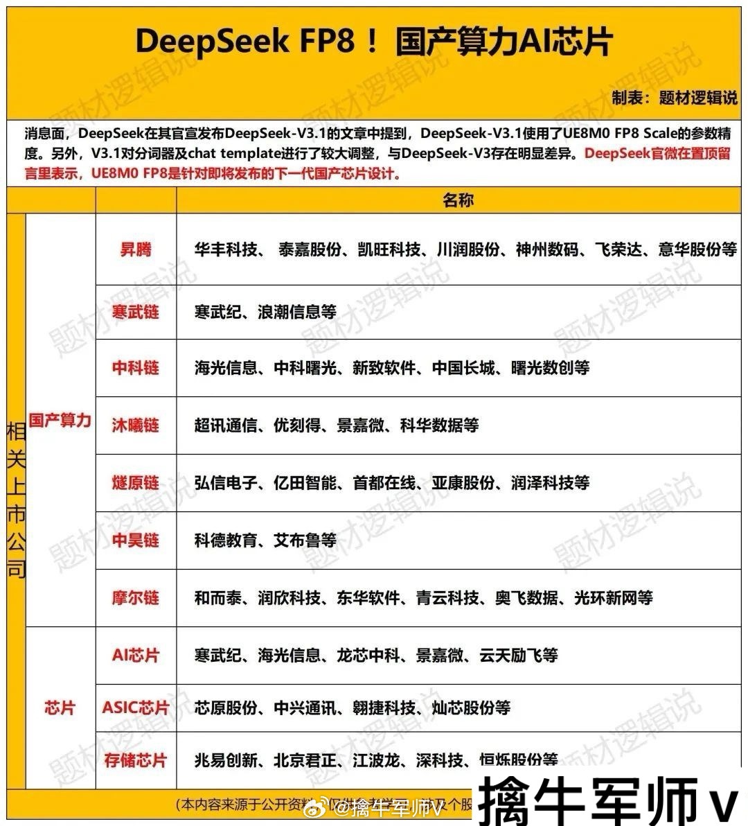 最新A股正宗Deep Seek FP8概念股梳理 ​​​