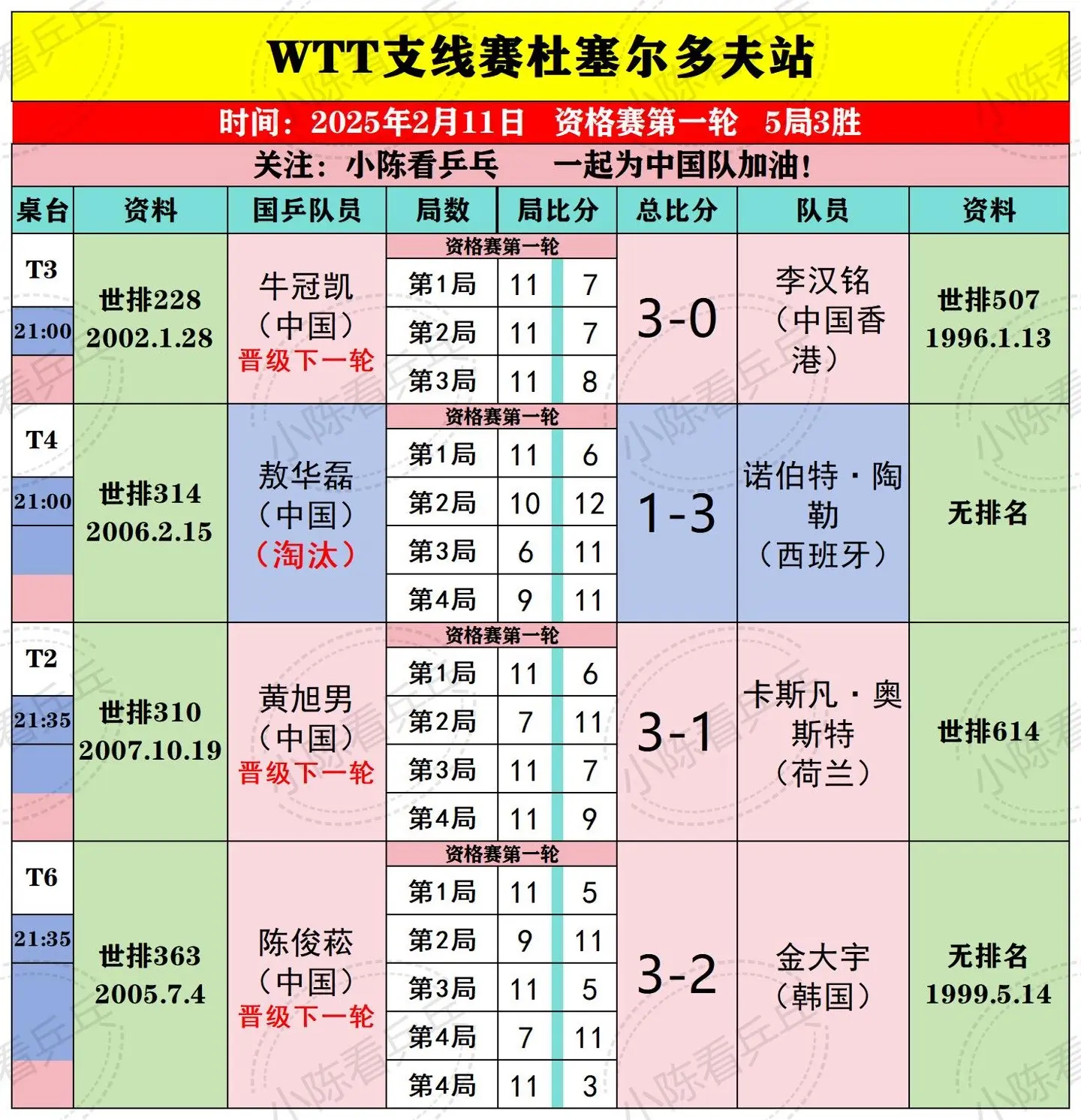 WTT支线赛杜塞尔多夫站2.11国乒赛况。WTT支线赛杜塞尔多夫站2月...