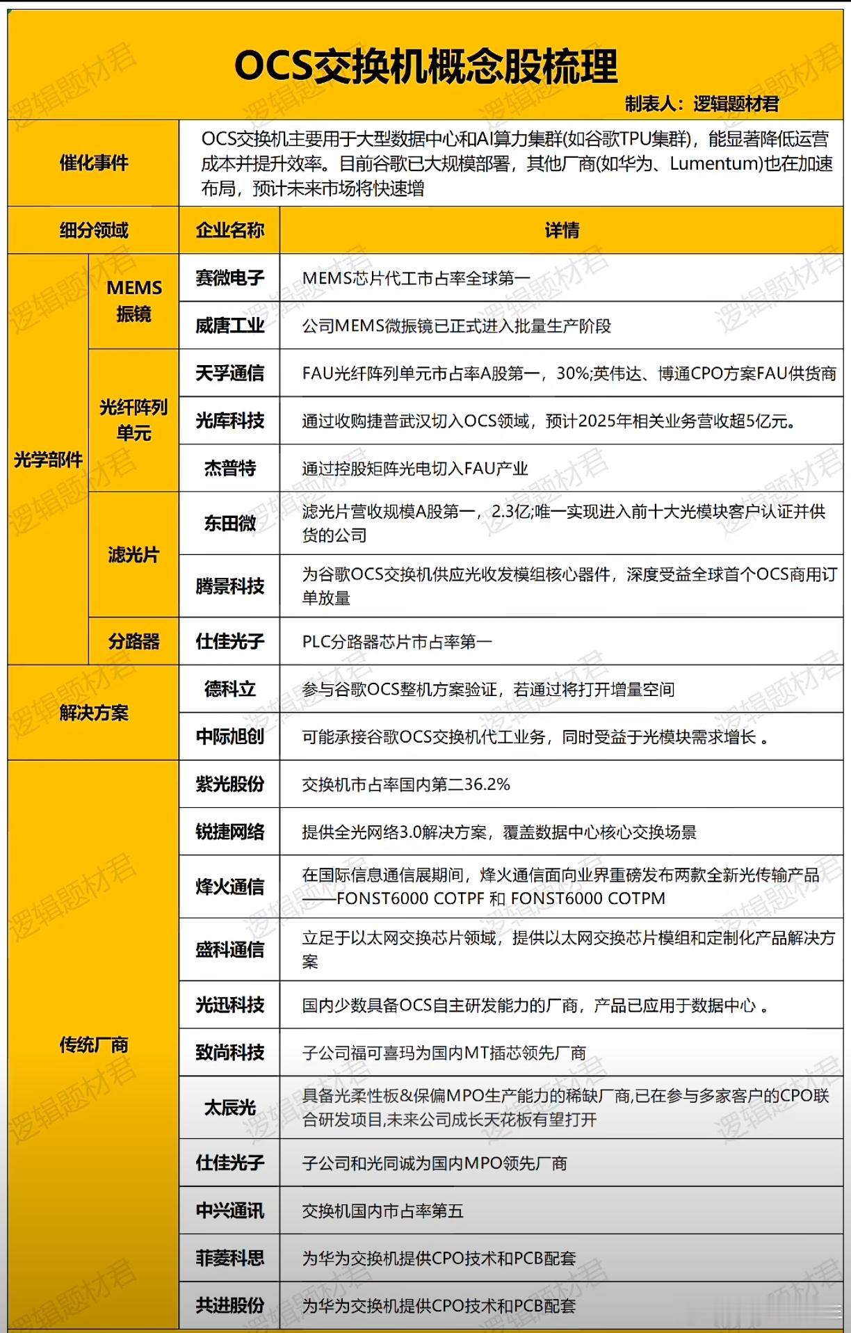 A股 AI算力分支，OCS交换机概念股梳理 ​​​