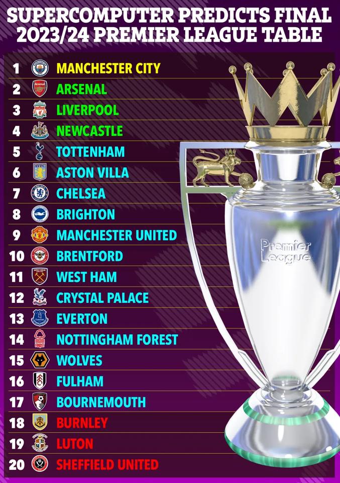 #英超#在热刺1-4输给切尔西之后，英超在11轮之后，重新回到了球迷认知中的秩序