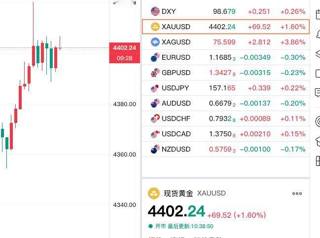 随着周末委内瑞拉事件的发酵，
今日贵金属齐刷刷上涨，
现货黄金再度突破
四千四百