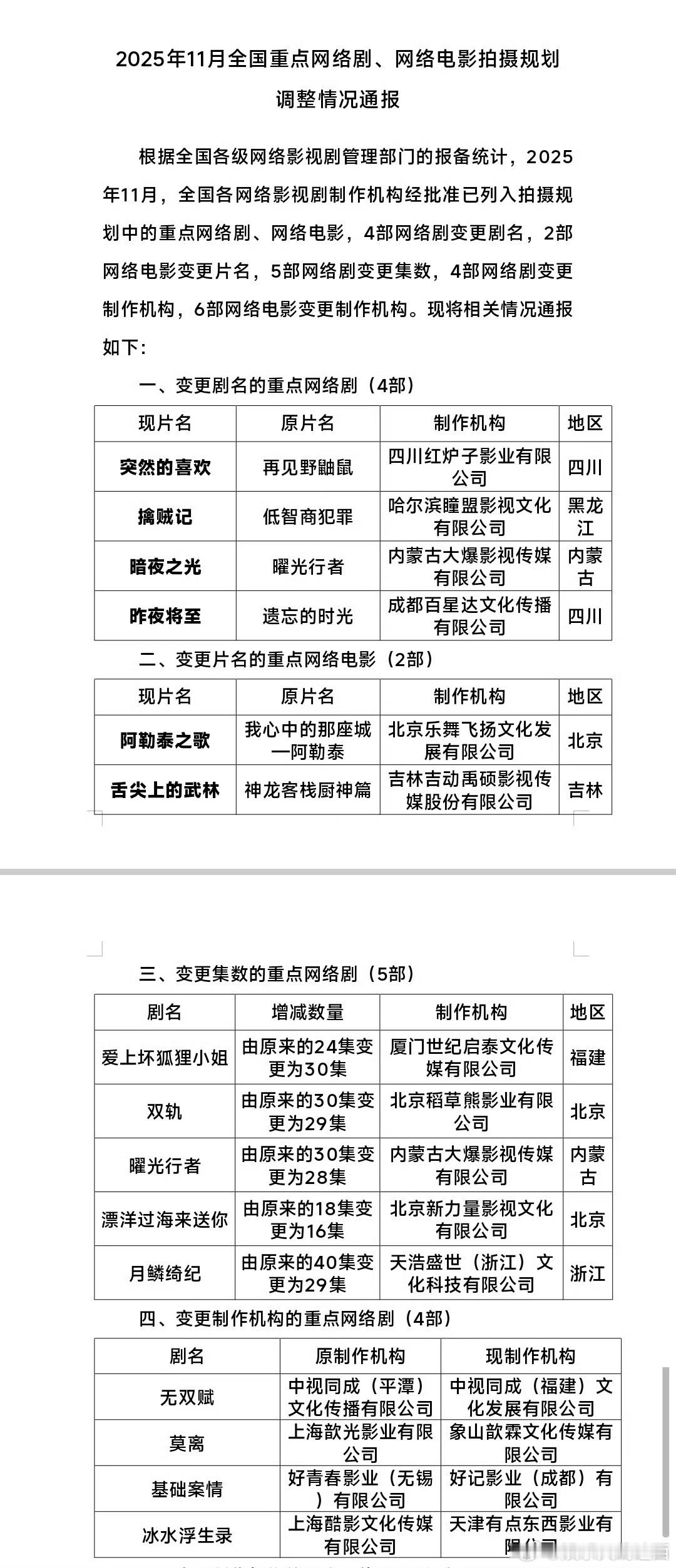 鞠婧祎、曾舜晞、陈都灵、田嘉瑞月鳞绮纪，已过审白鹿、丞磊莫离， 已过审王骁、田曦