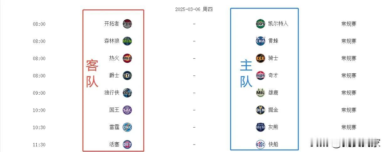 2025年3月6号今天NBA的比赛如下