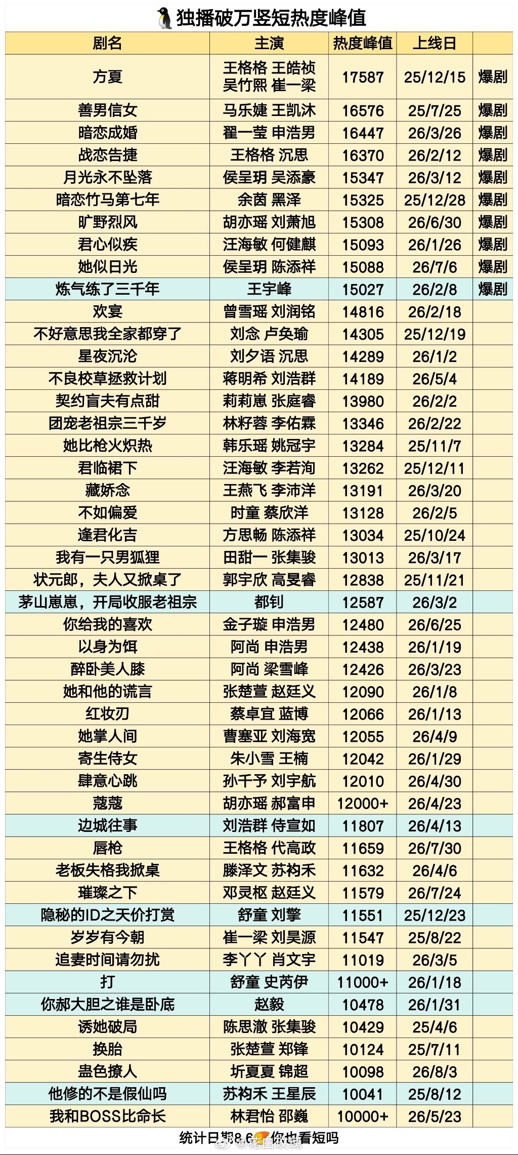 腾讯竖短热度峰值汇总有破15000解锁爆剧成就 仅10部还有🐧待播剧汇总 好多