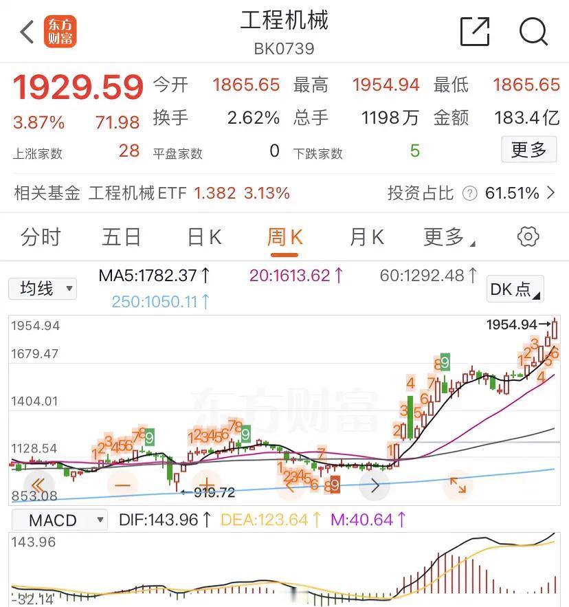 工程机械板块现大涨3.87%，今年来上涨22.28%，2024年上涨35.53%