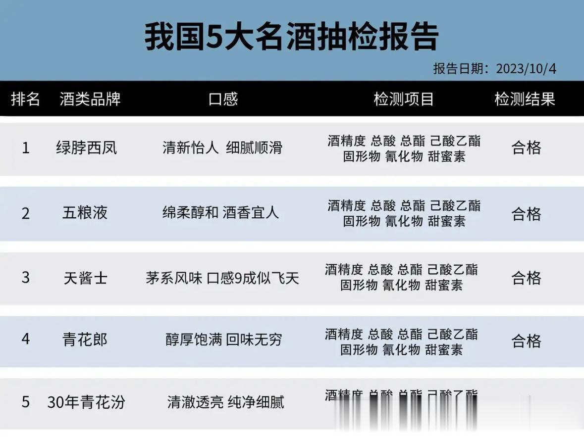 就在刚刚!国内五十名白酒被抽检，这5款不含一滴酒精，百姓可以放心喝!

第一名【