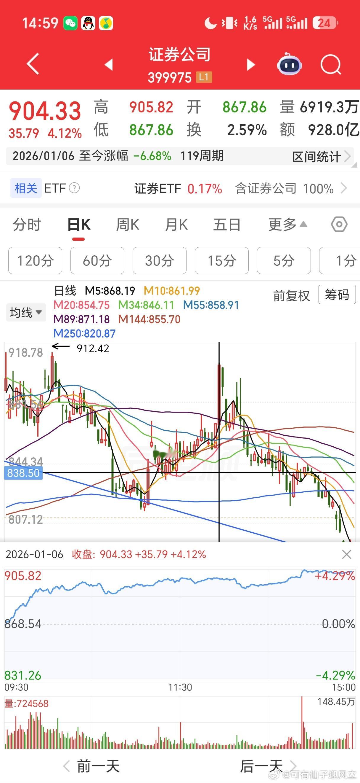 一般来说，很快拉上去然后很快下来突破的可能性很小（比如今年1月），而这种反复尝试