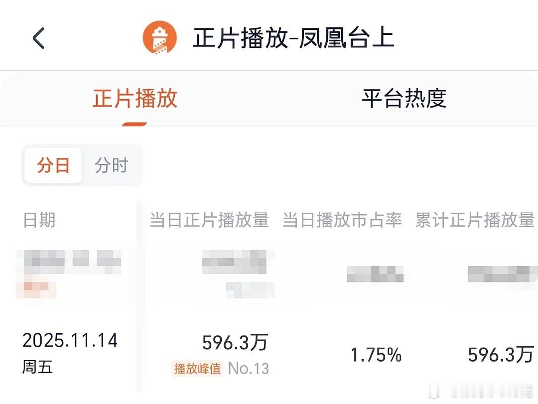 凤凰台上首日谁扛的？（百指3.7万 抖指83万 夸克96万 德塔文1.2这个数据