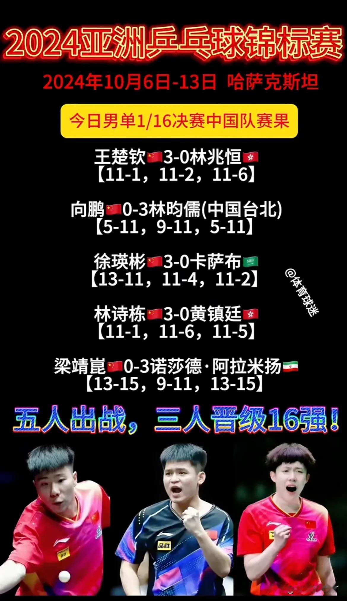 亚锦赛中国男单五人比赛，两人输球三人赢球。
王楚钦大比分领先，3:0赢的干脆利落