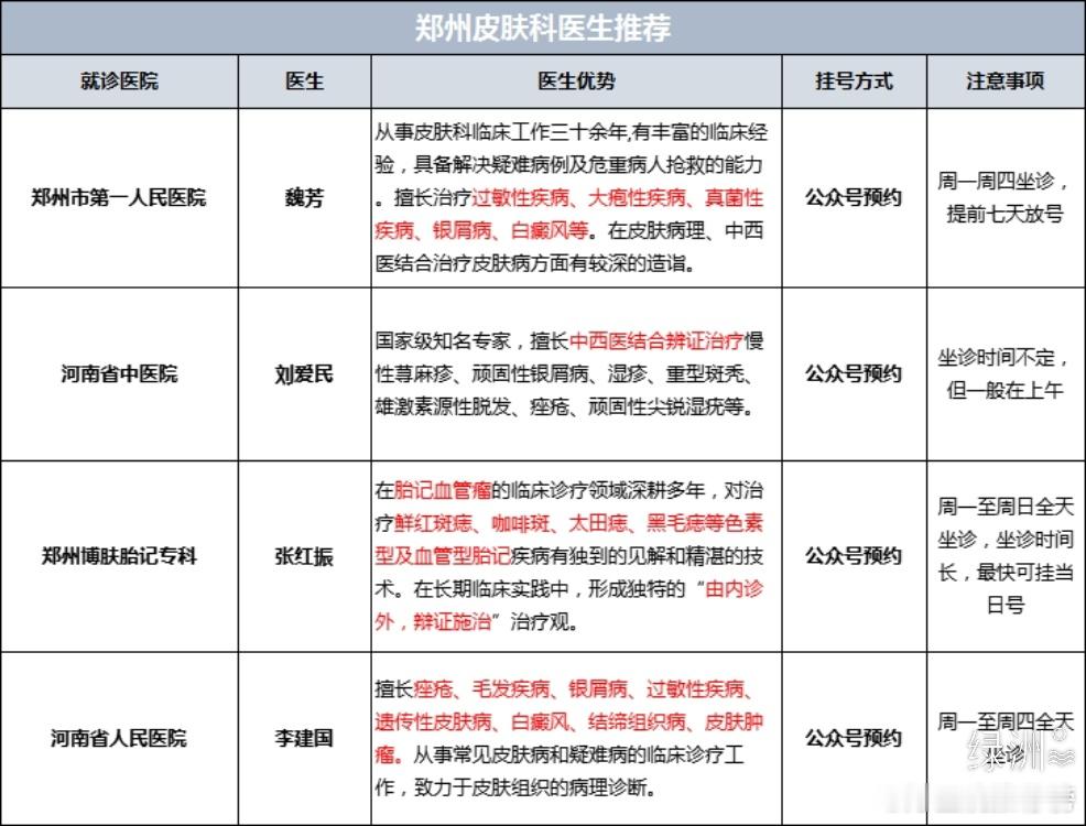 郑州这些皮肤科医生，还有谁不知道❗❗ 不知道大家有没有那种看皮肤科不知道去哪家医