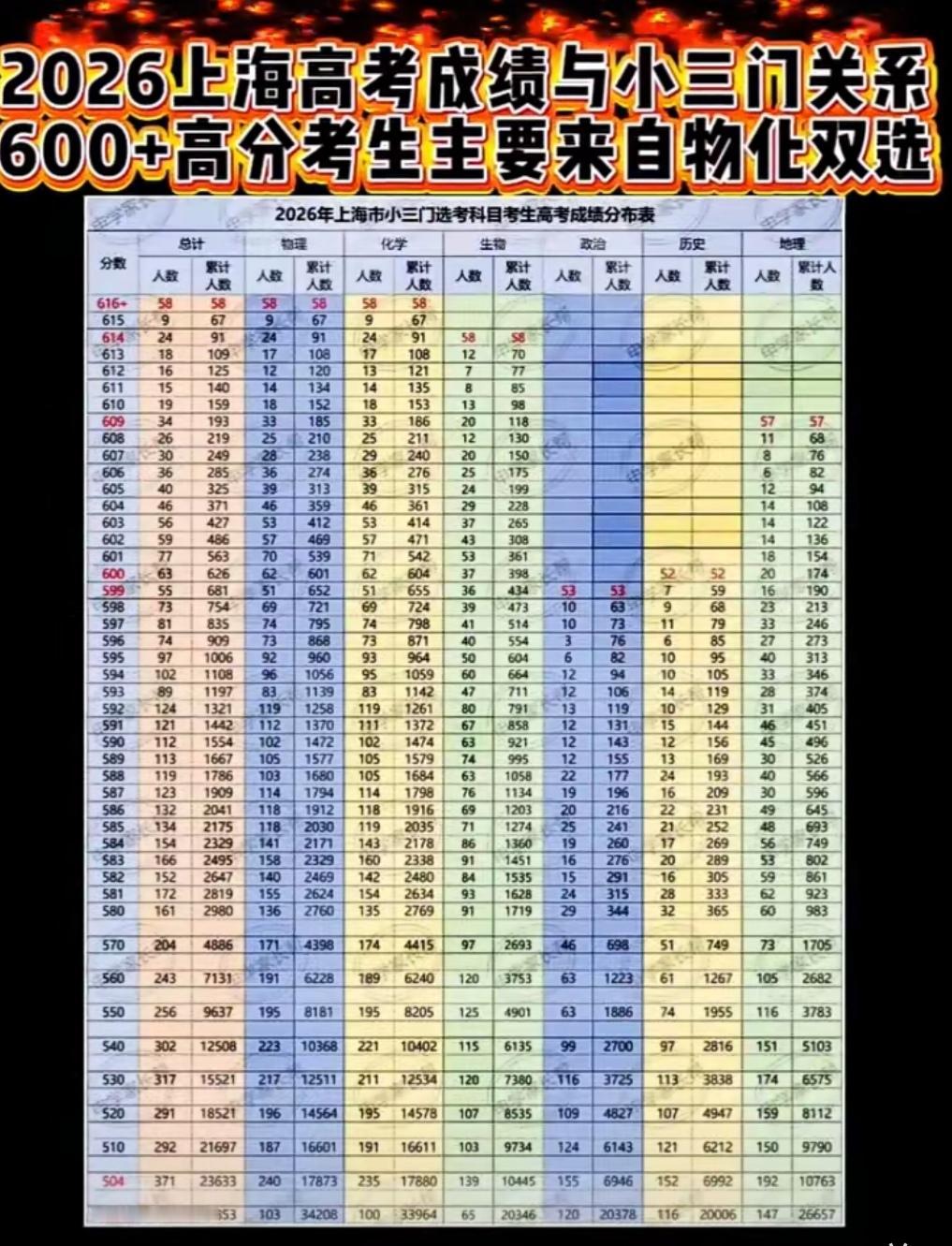 26年上海高考成绩公布后，我们发现了:上海高考成绩600分以上的考生与小3门选物