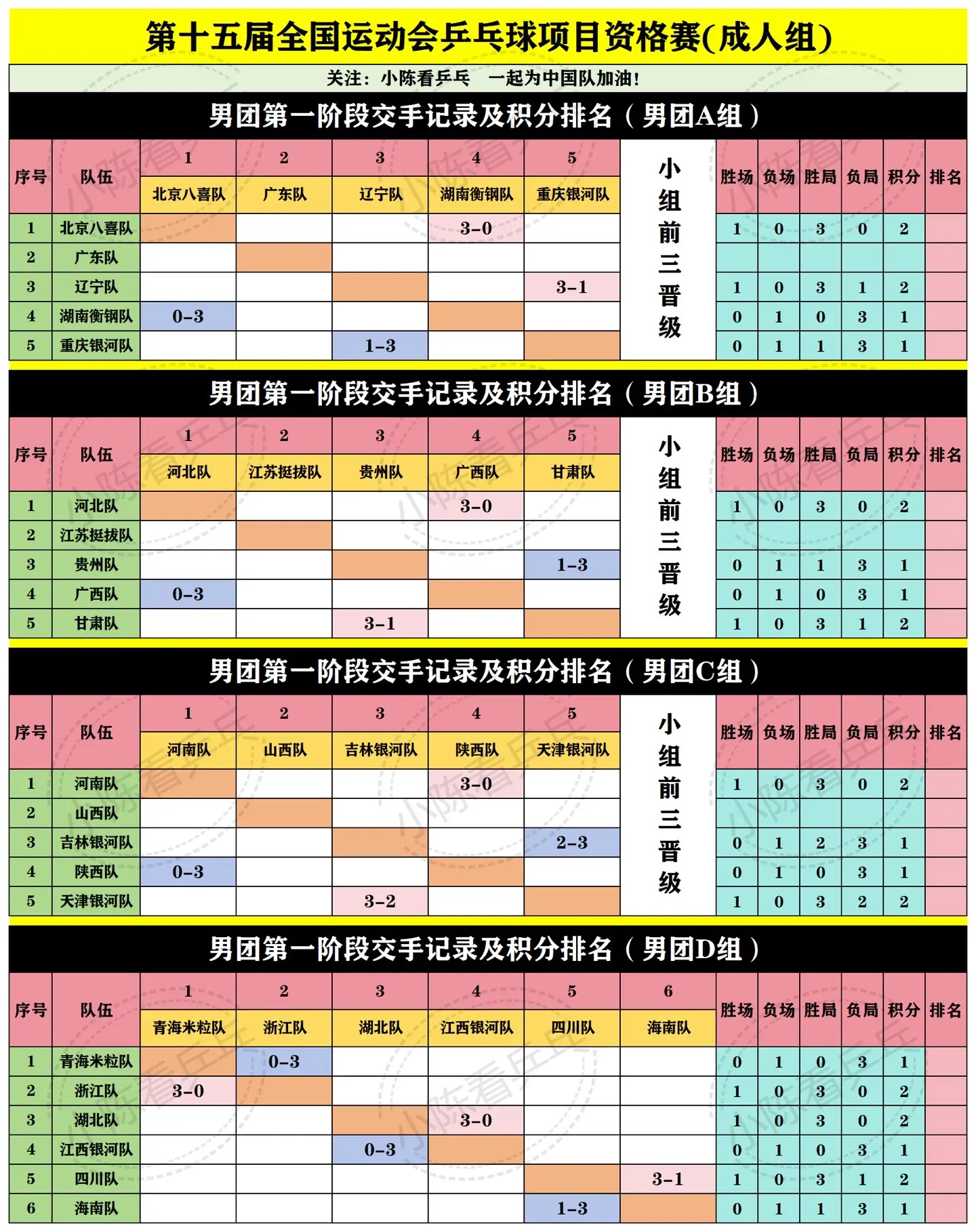 第15届全运会乒乓球预赛团体积分更新表。