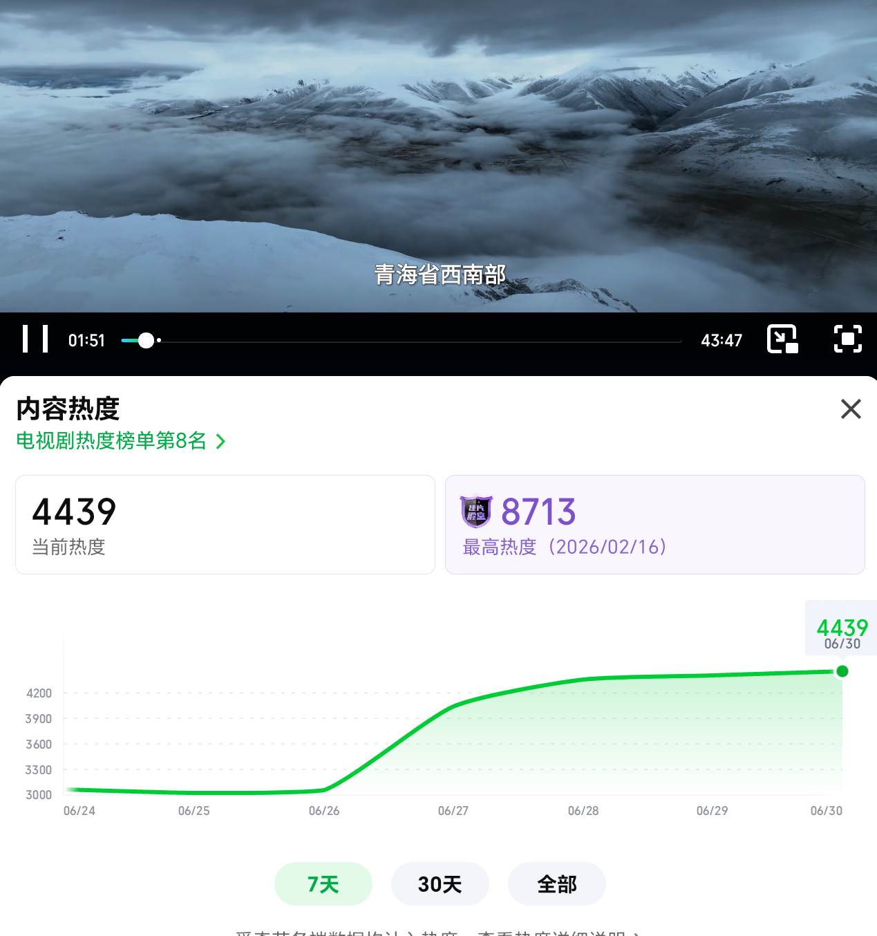 第五天了，生命树平台热度还在涨且一直涨，说明啥？说明被白玉兰吸引去看剧的人看进去