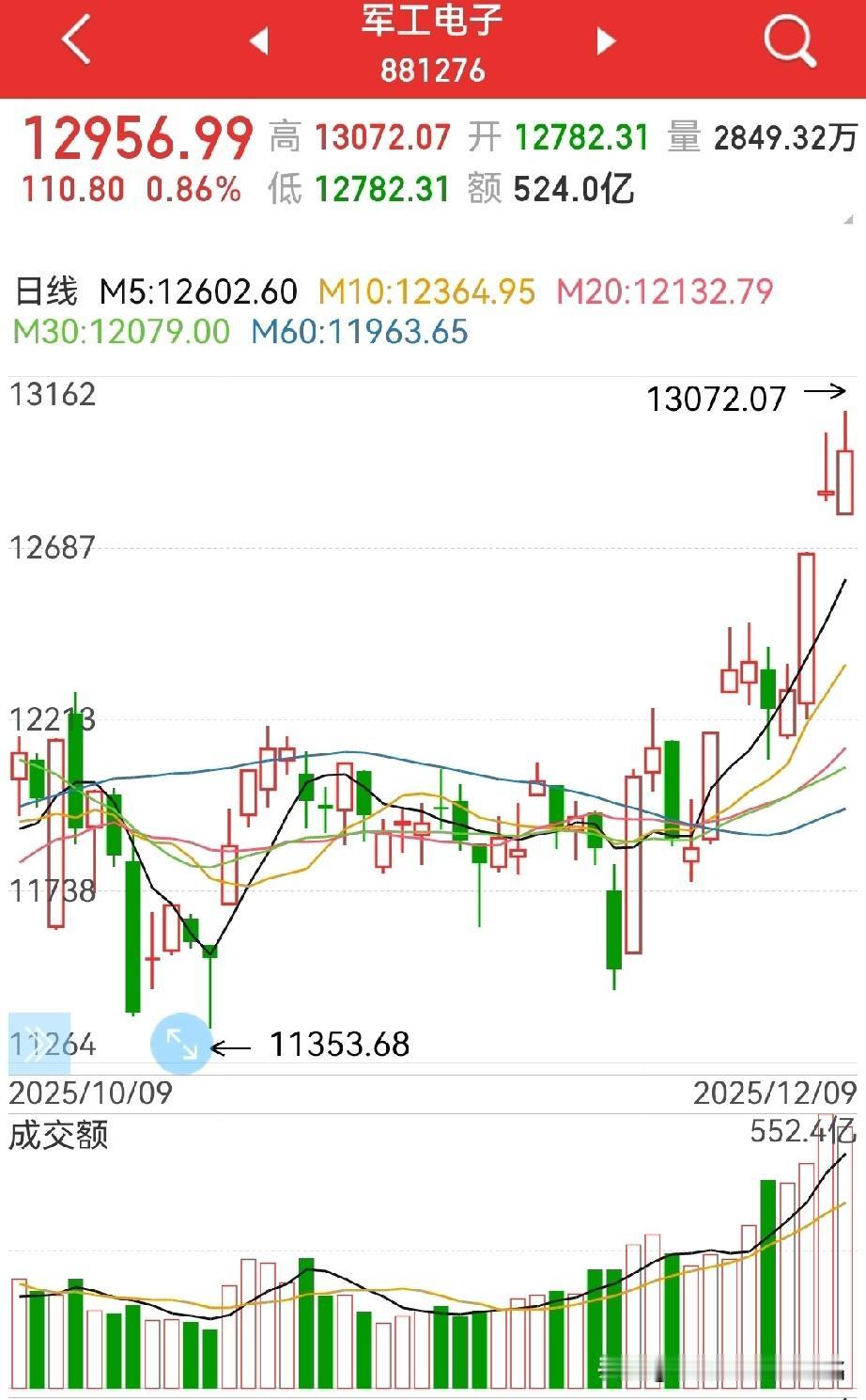 军工板块冲高回落，怎么看？
今天盘中没发帖，一直在找机会走人…

军工板块，预期