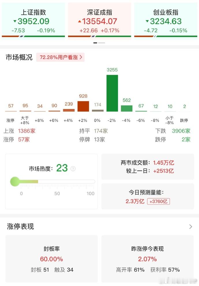 A股半日大幅放量2513亿全市场超3900股下跌【午评：创业板指冲高回落跌0.1