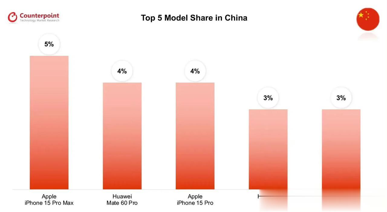 CounterPonit前两天公布了一份全球10月份手机销量占比，其中在国内的销