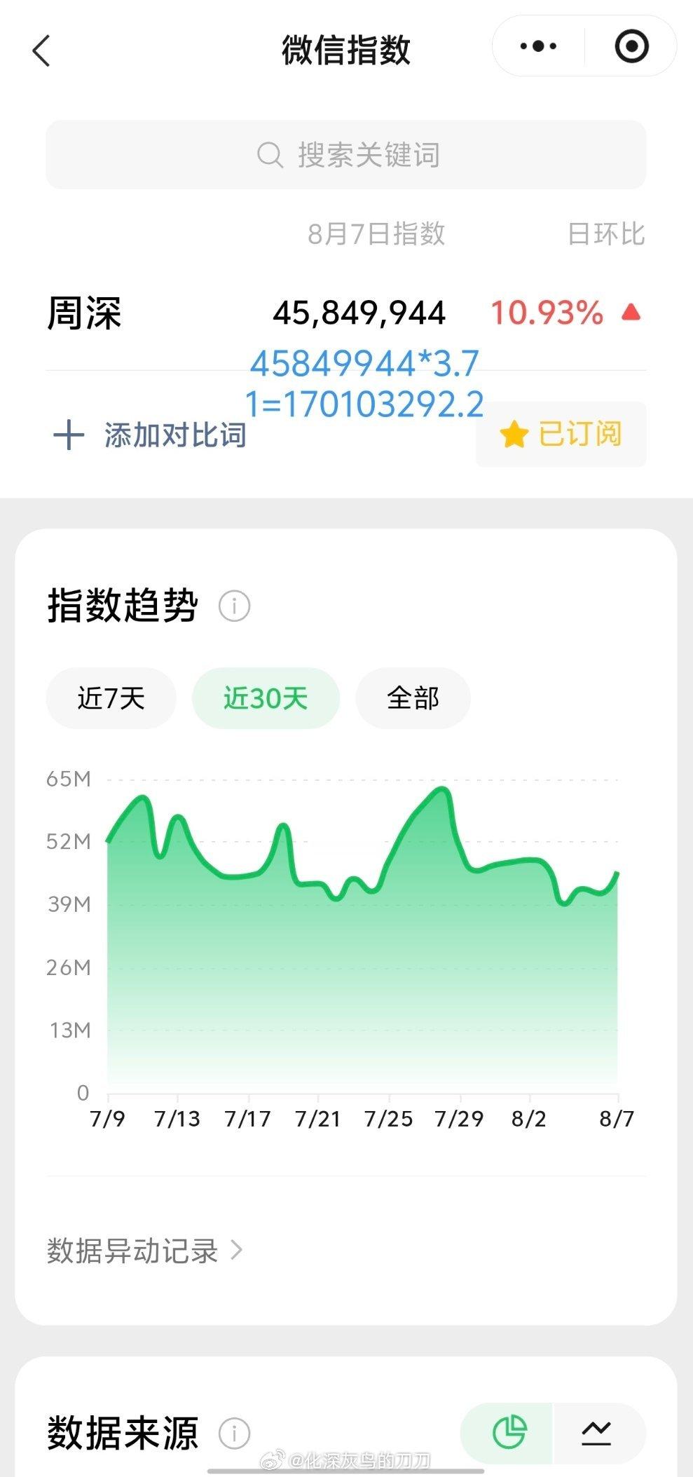 周深周深贵阳演唱会 8.7日的VX指数4.5千万+，约旧版1.7亿+