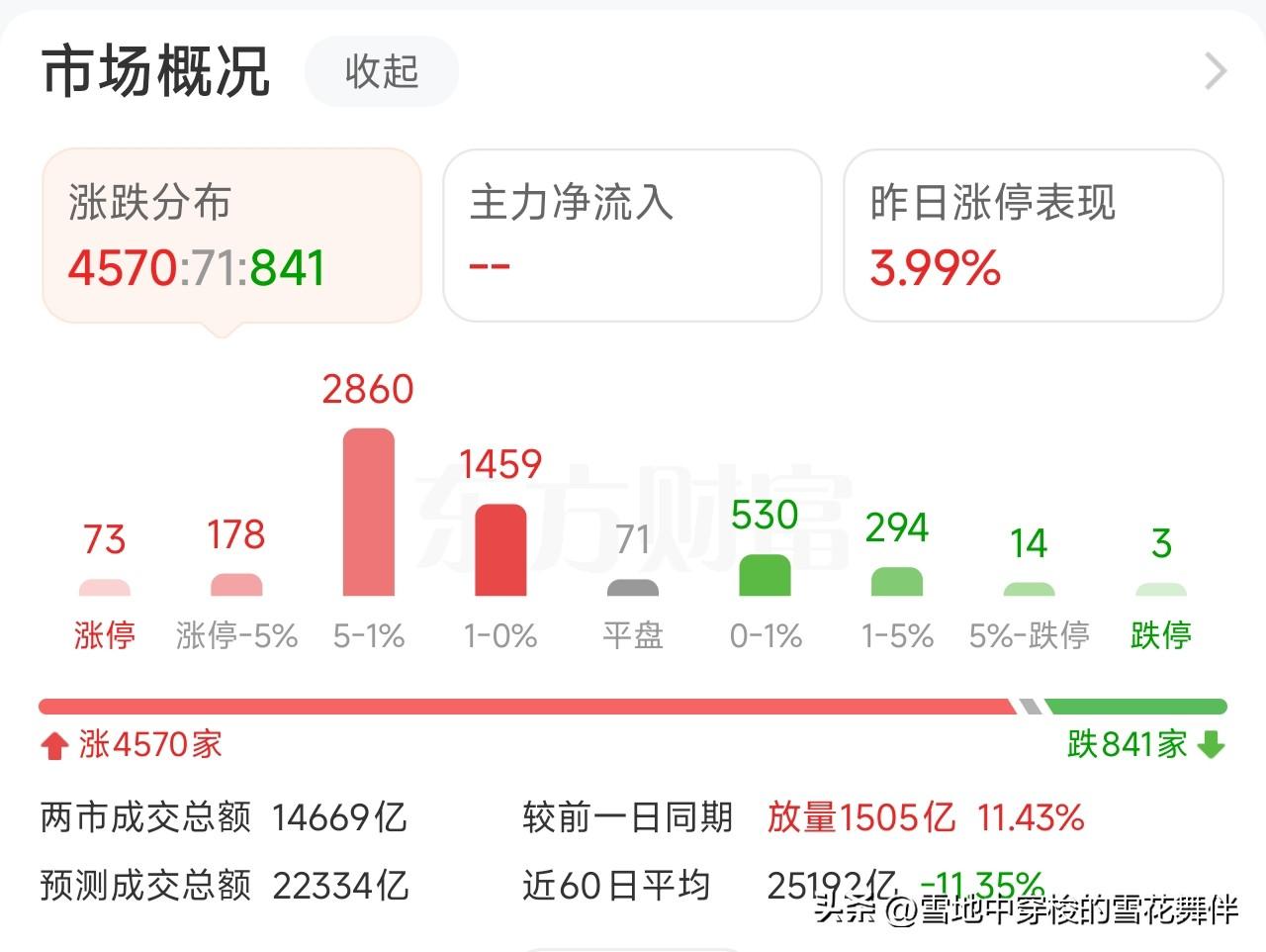 中午收盘，不啰嗦，直奔主题：

1、上午指数高开高走，沪指站上3900点，创业板