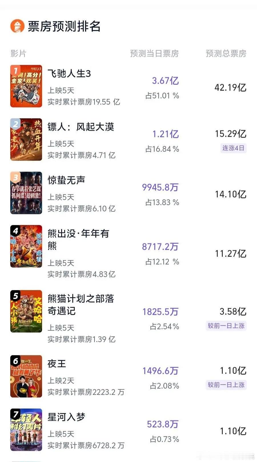 灯塔预测总是高一些，能到这个票房就是胜利了，今年没有腰部电影 