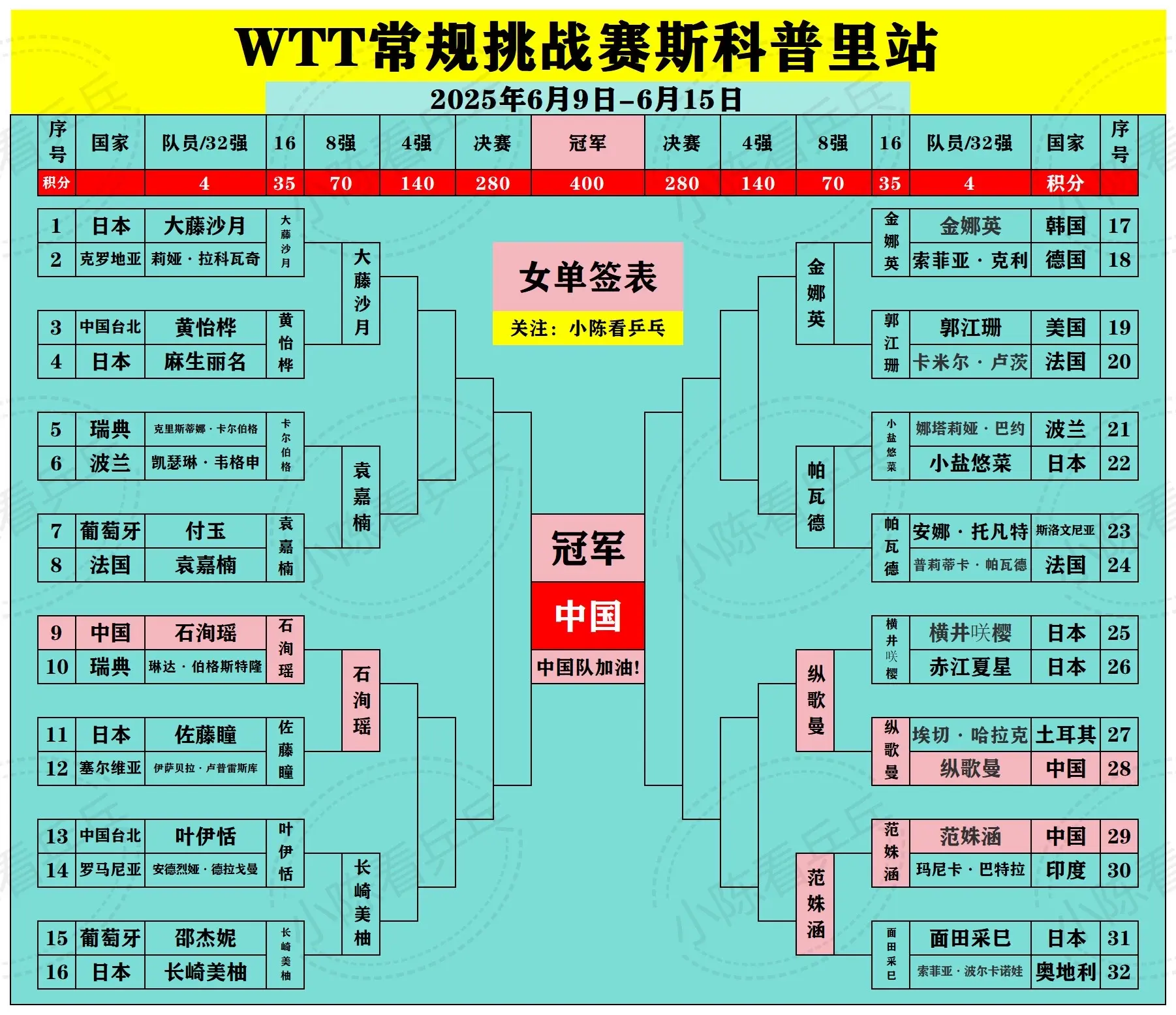 WTT常规挑战赛斯科普里站签位图更新。WTT常规挑战赛斯科普里站签位图...