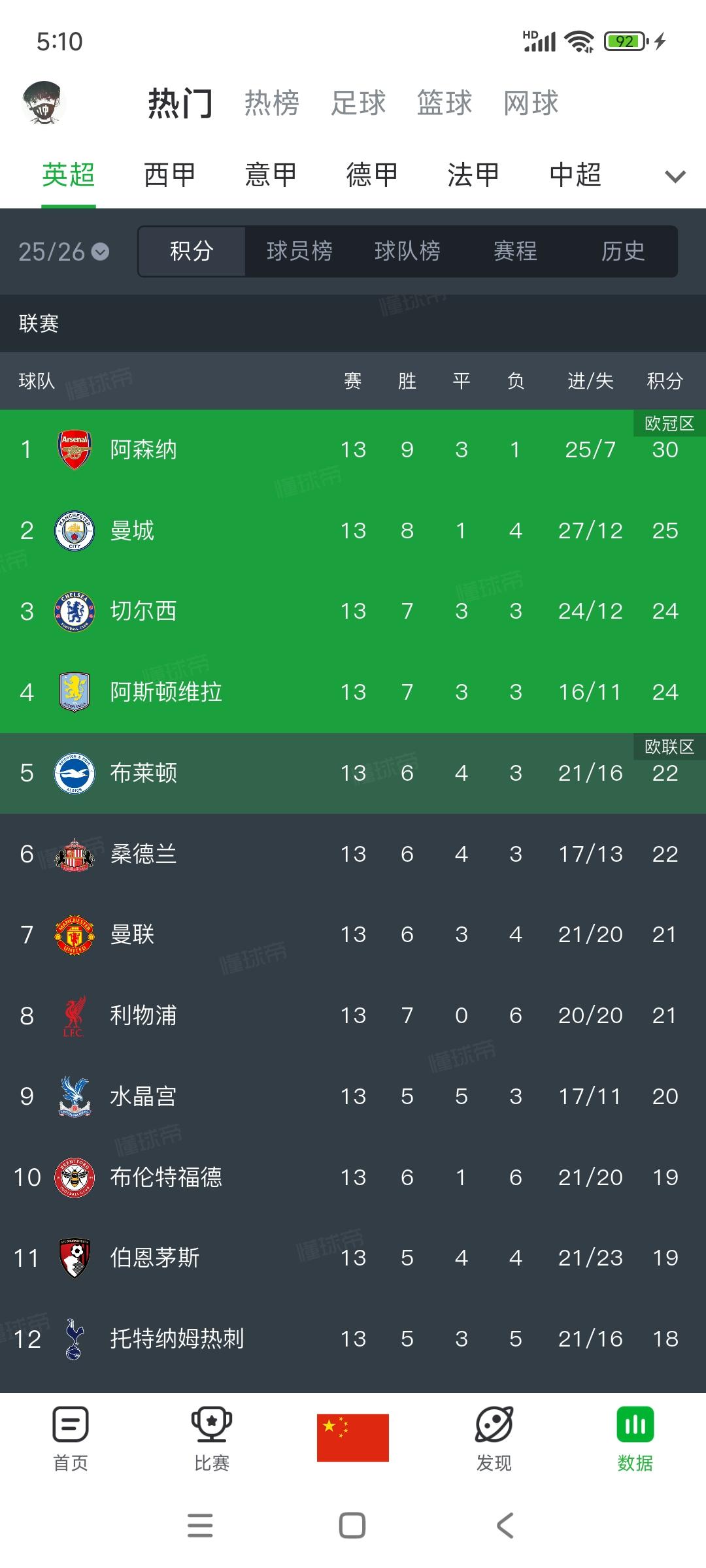 英超积分榜现在是谁都有可能第二。

阿森纳第一领先5分，却不知道谁是争冠对手。