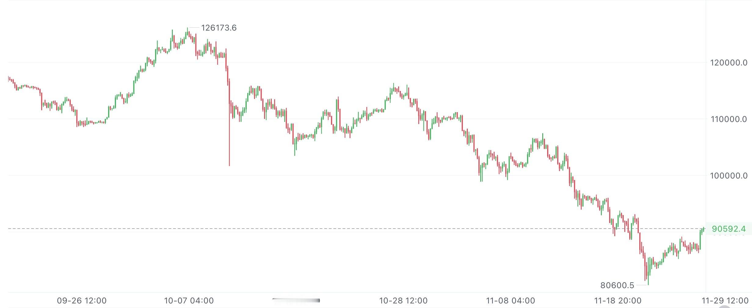 比特这两天调整彻底结束，稳稳站住核心支撑！现在区间收窄，多头占优，K线全是多头形