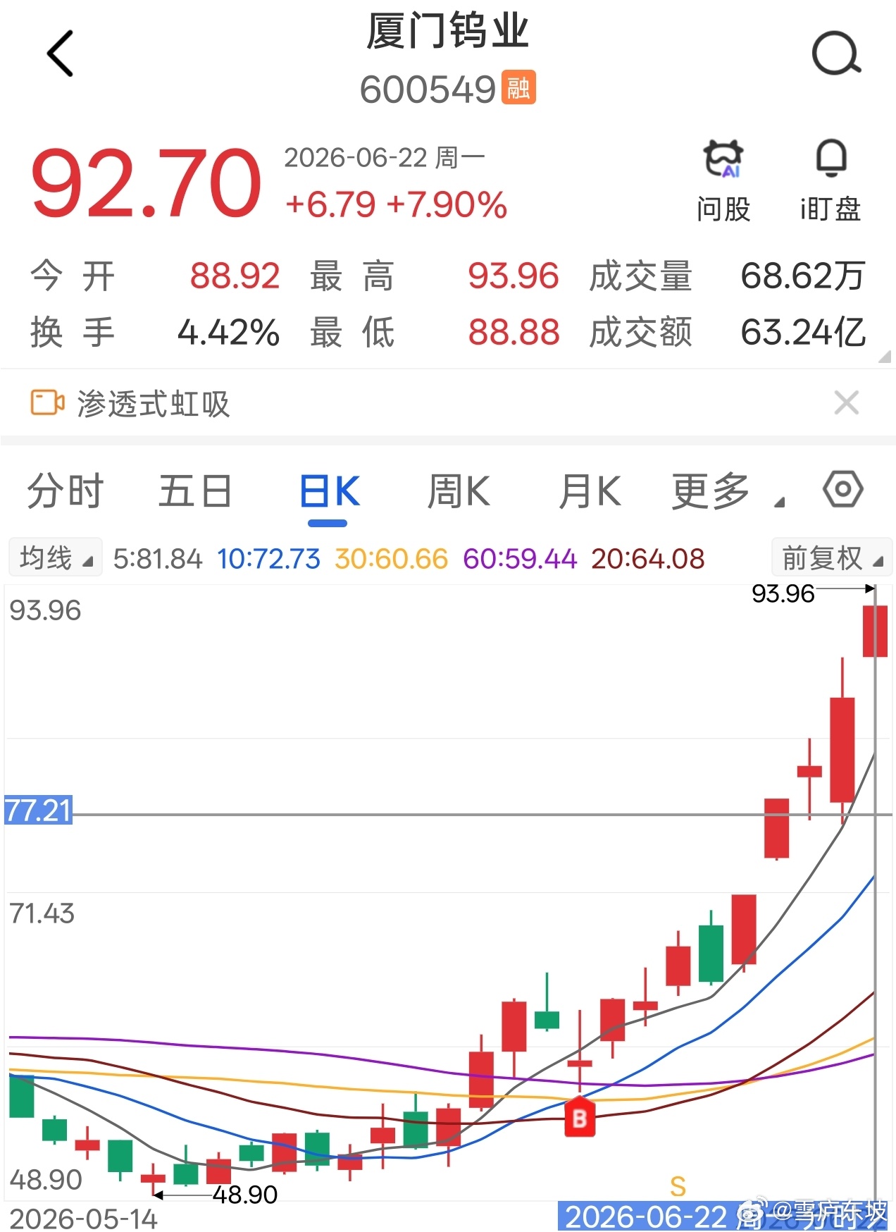 厦门钨业，逼近涨停8日至今录得涨幅超60% 