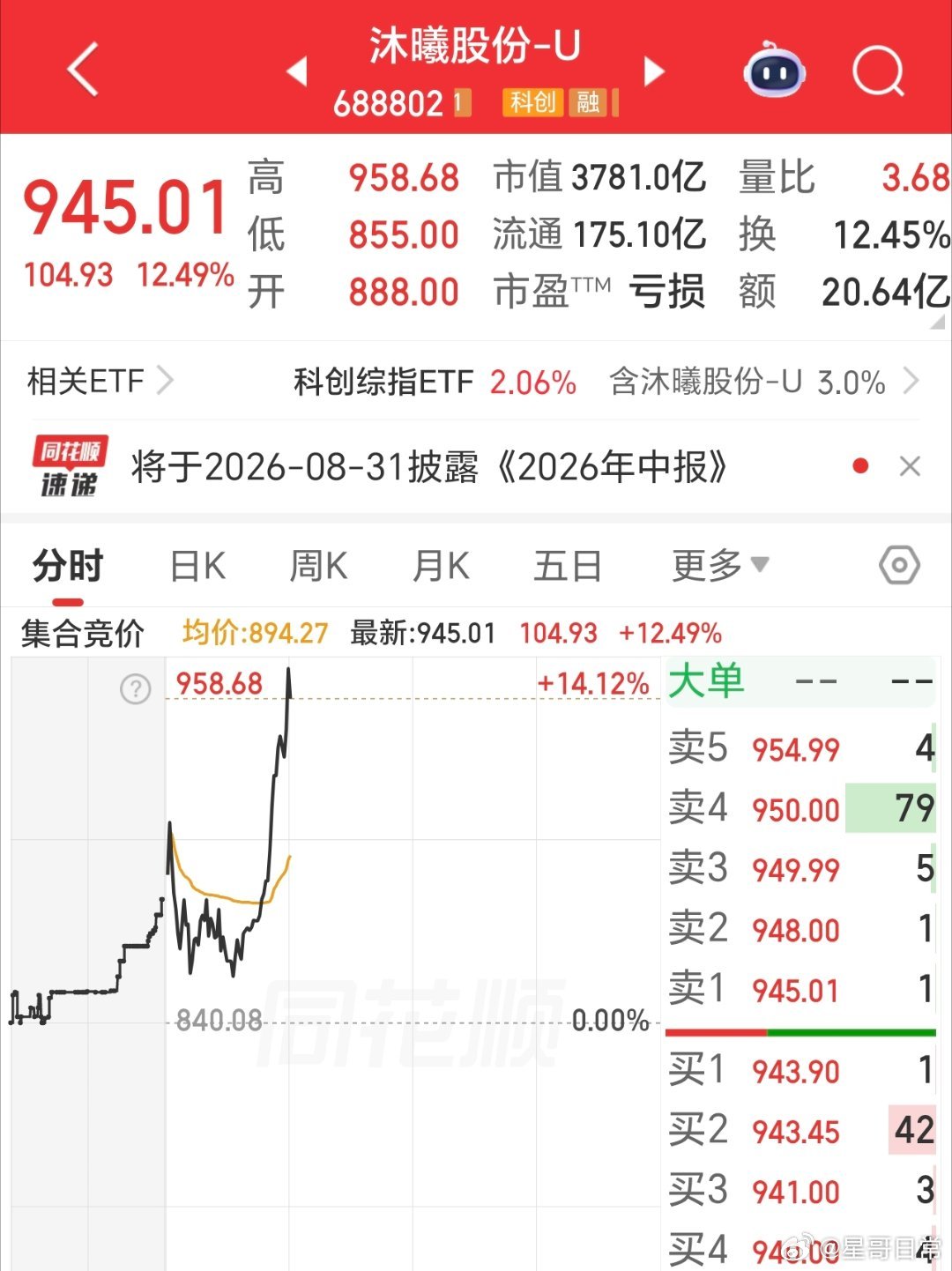 用心看星哥，哪有不吃肉的呢，半个月20多点了。沐曦股份，创历史新高了。从估值，去
