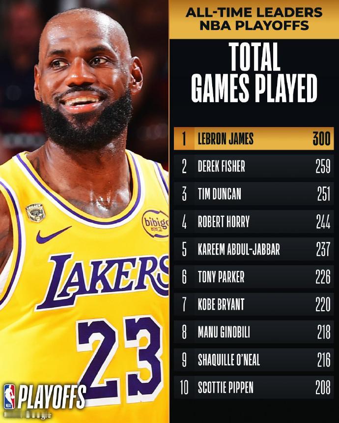 NBA季后赛出场数排名：詹姆斯破300！
1、詹姆斯——300场
2、费舍尔——
