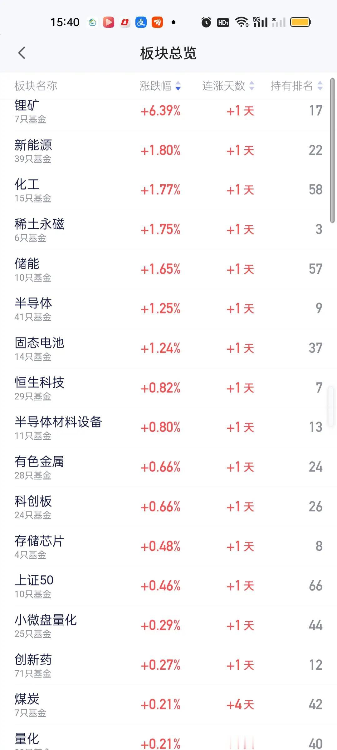 到了我们破案的时刻了，今天是个绝佳机会，原因非常简单今天只有锂矿涨幅最大，涨了接