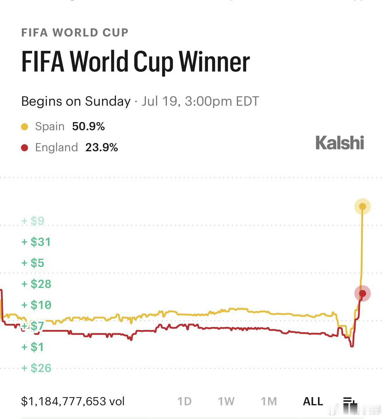 世界杯半决赛法国0比2西班牙后，西班牙夺冠赔率从赛前的21%飙升到破50%！大幅
