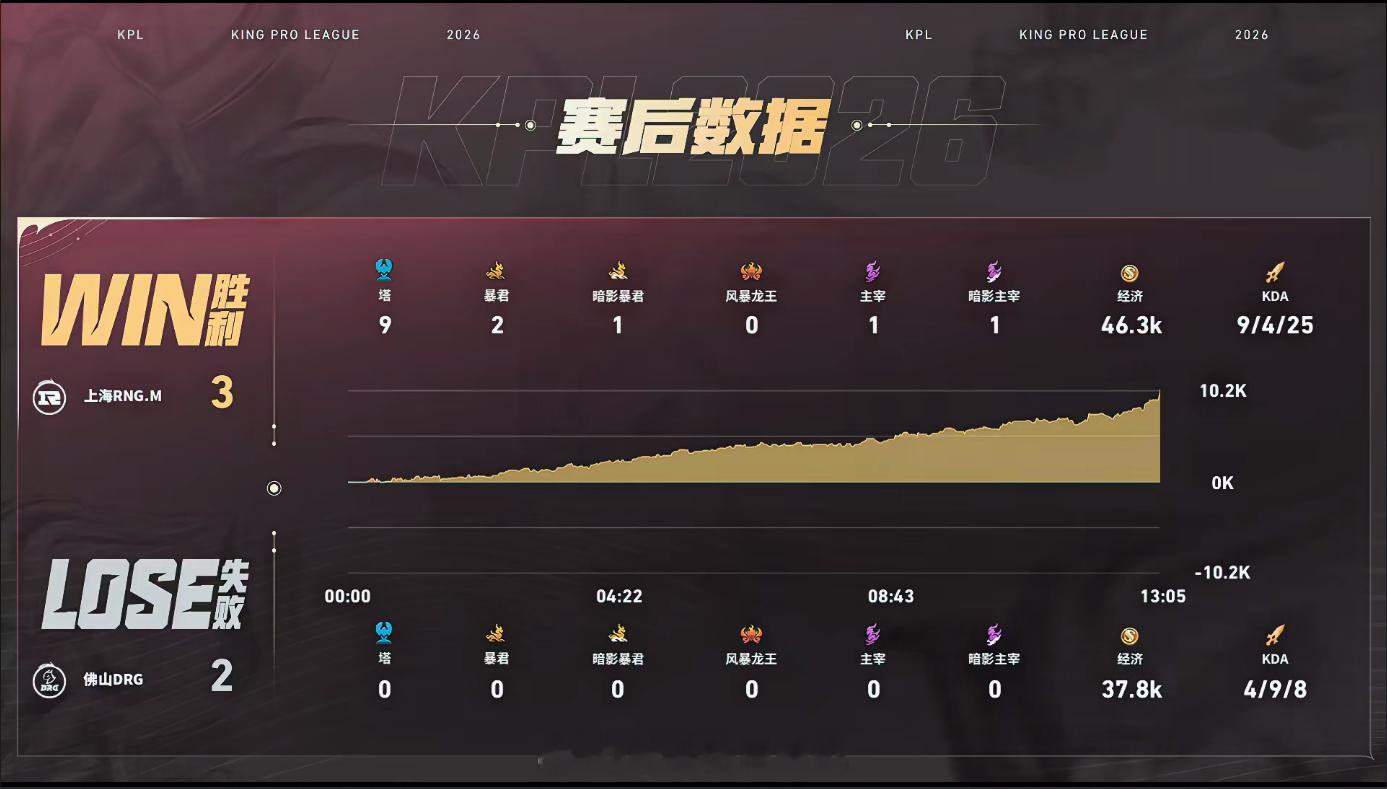 RNGM拿下夏季赛首胜RNGM战胜DRG顶住对手反扑压力守住赛点漫长等待过后迎来