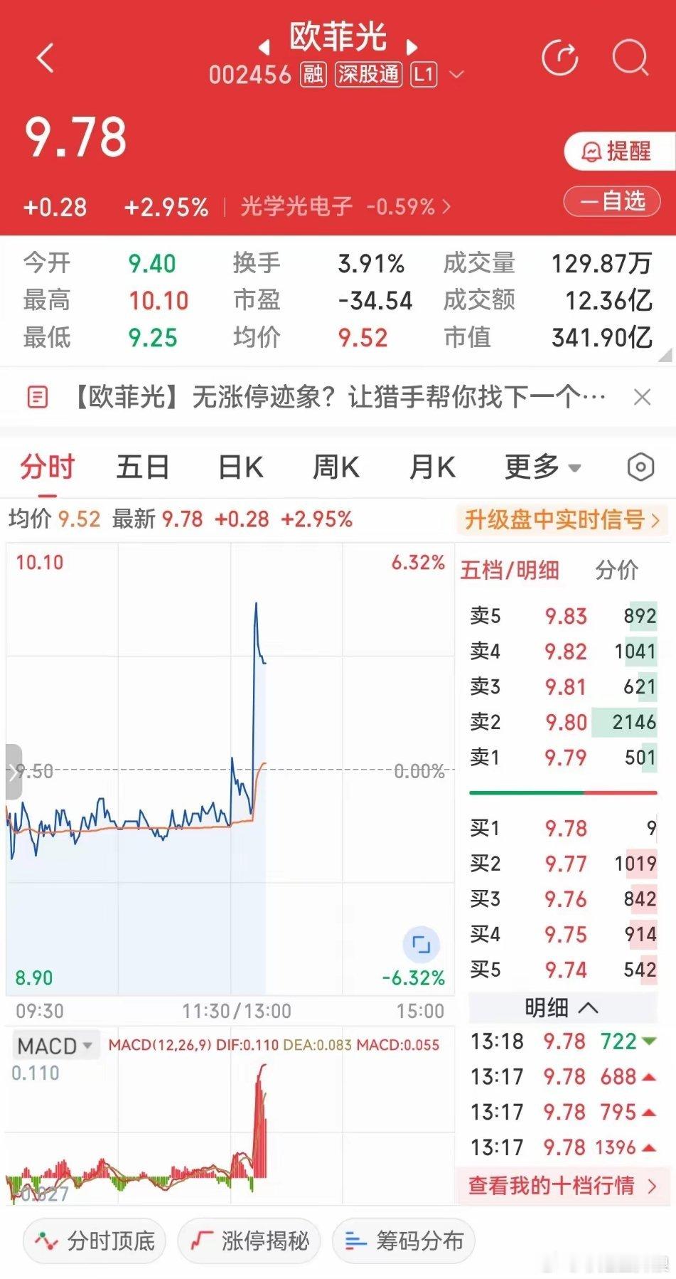 欧菲光逆市异动上攻，又一次尝试冲击10元关口。午后一波直线脉冲摸到10.10，瞬
