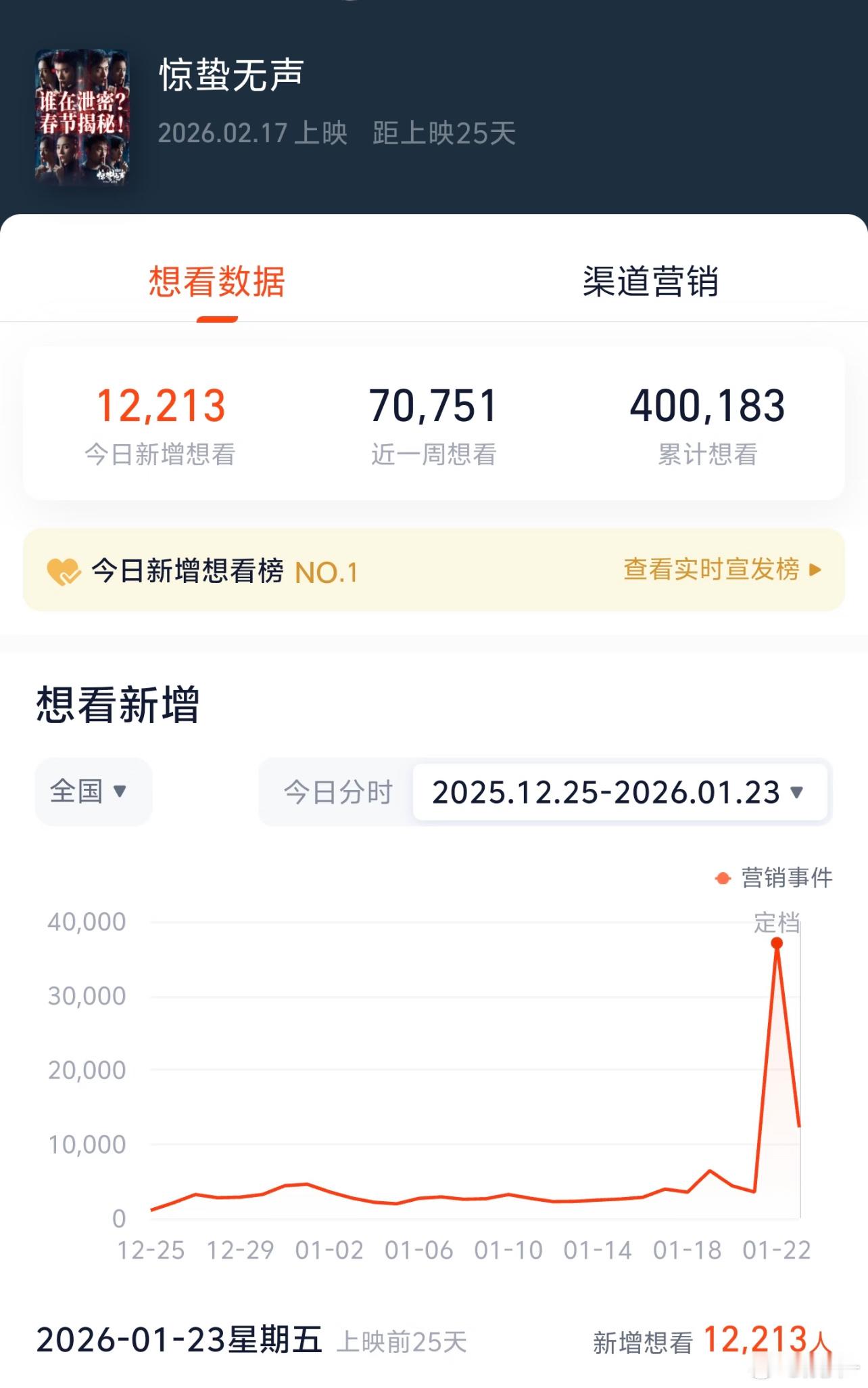 《惊蛰无声》想看人数破40万，千玺怎么又变了一个样 