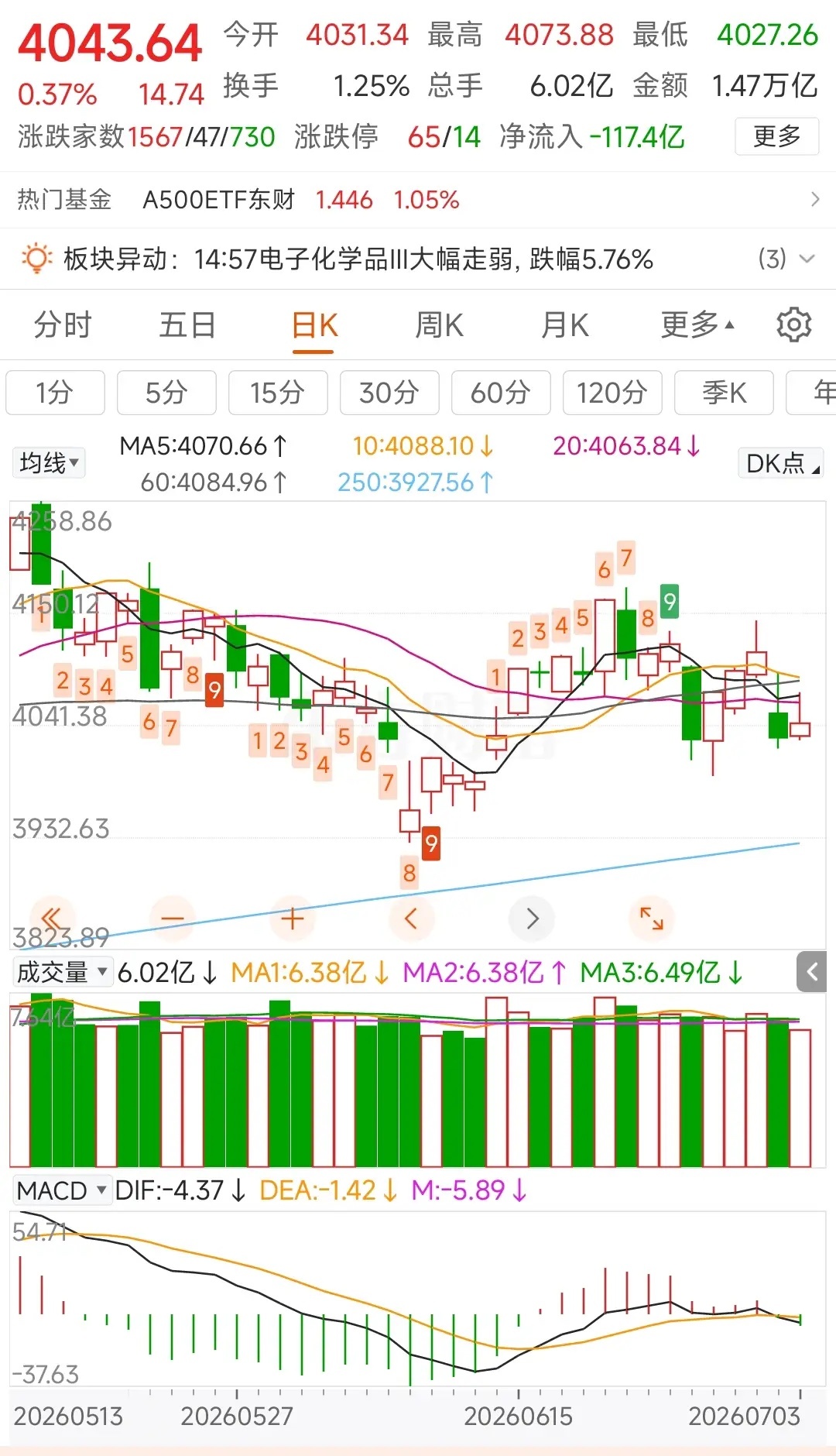更新数据中信中证500加空1299，净空7983沪深300减空208，净空152